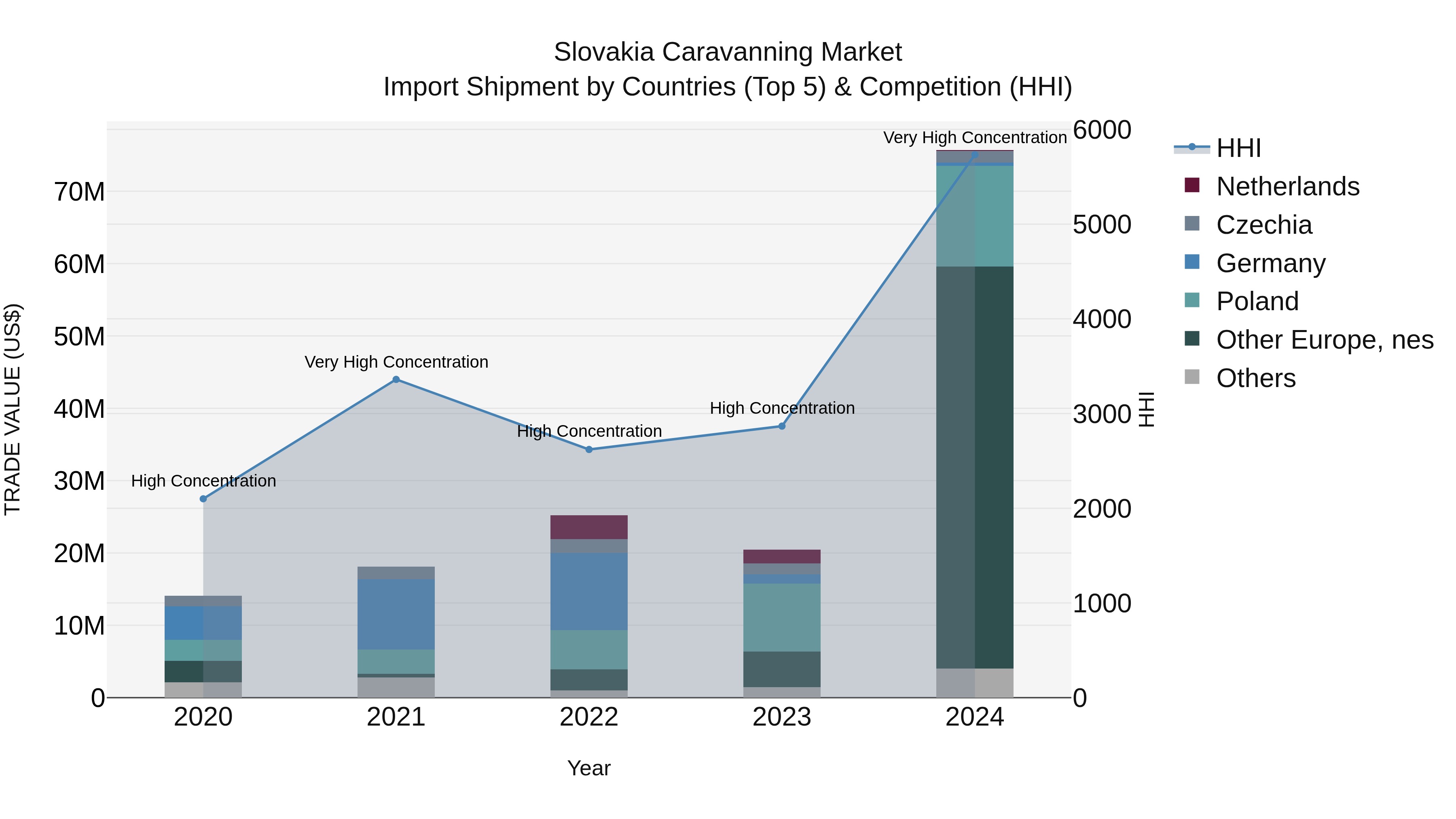 Slovakia Caravanning Market Top 5 Importing Countries and Market Competition (HHI) Analysis