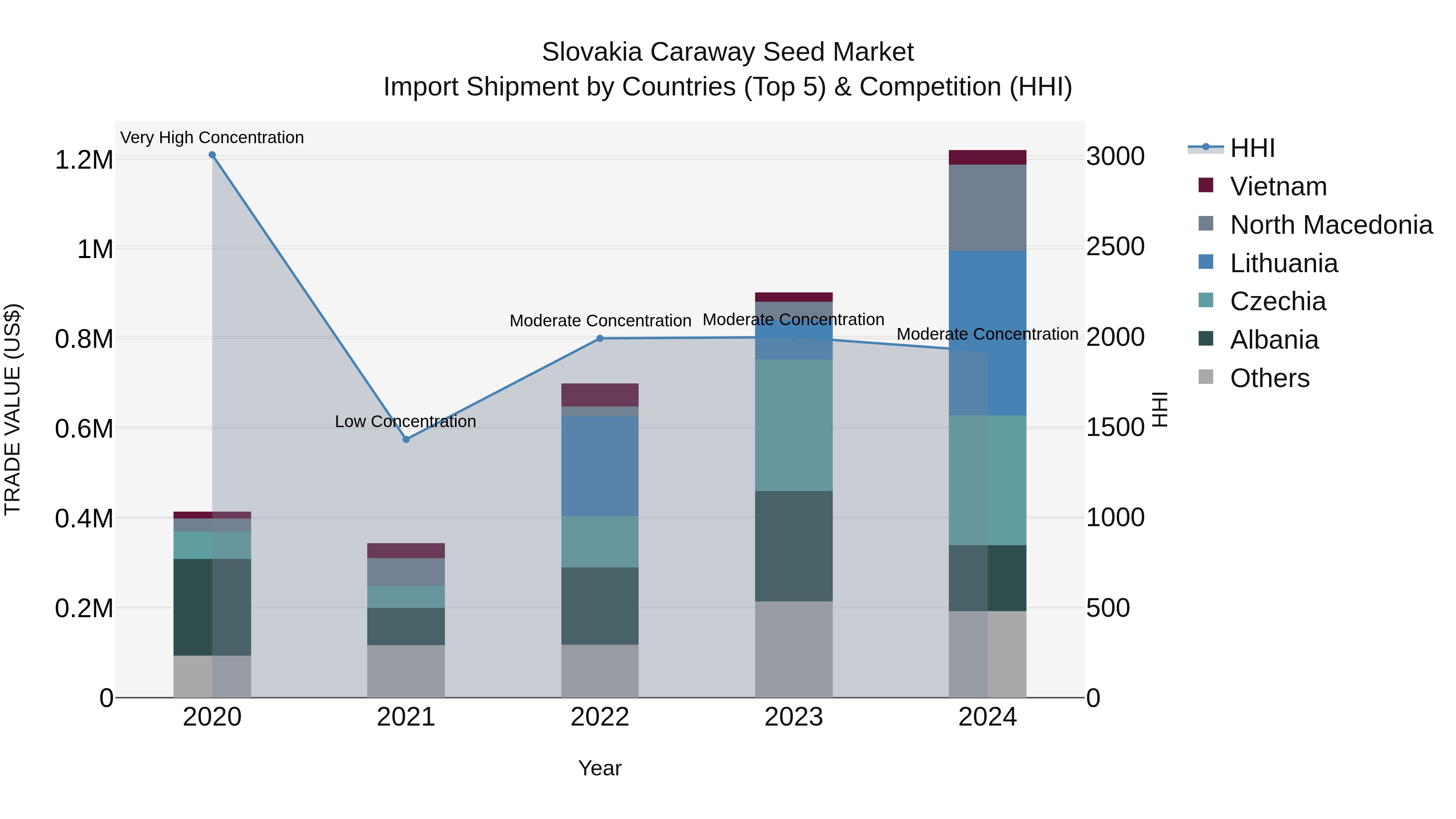 Slovakia Caraway Seed Market Top 5 Importing Countries and Market Competition (HHI) Analysis