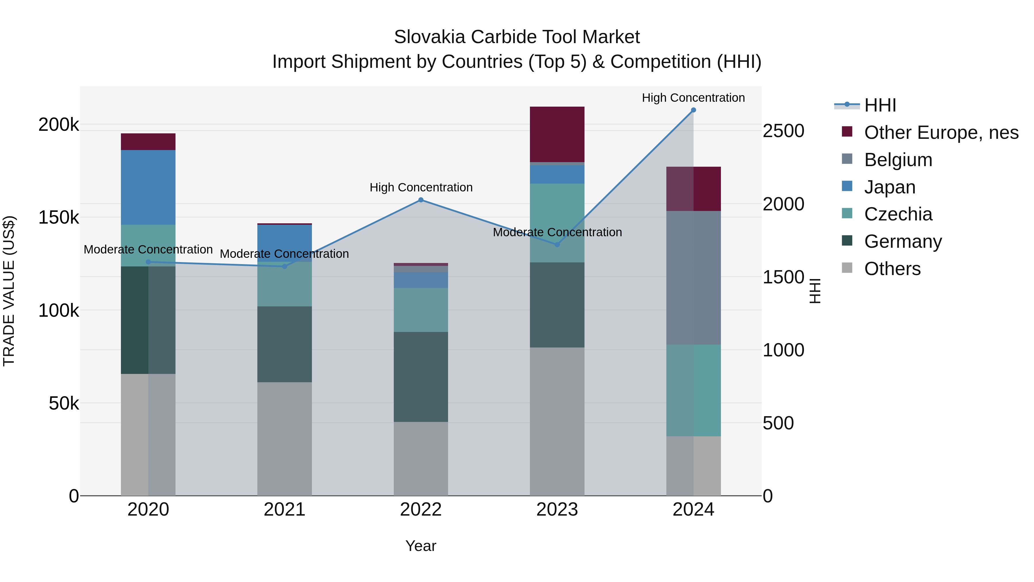 Slovakia Carbide Tool Market Top 5 Importing Countries and Market Competition (HHI) Analysis