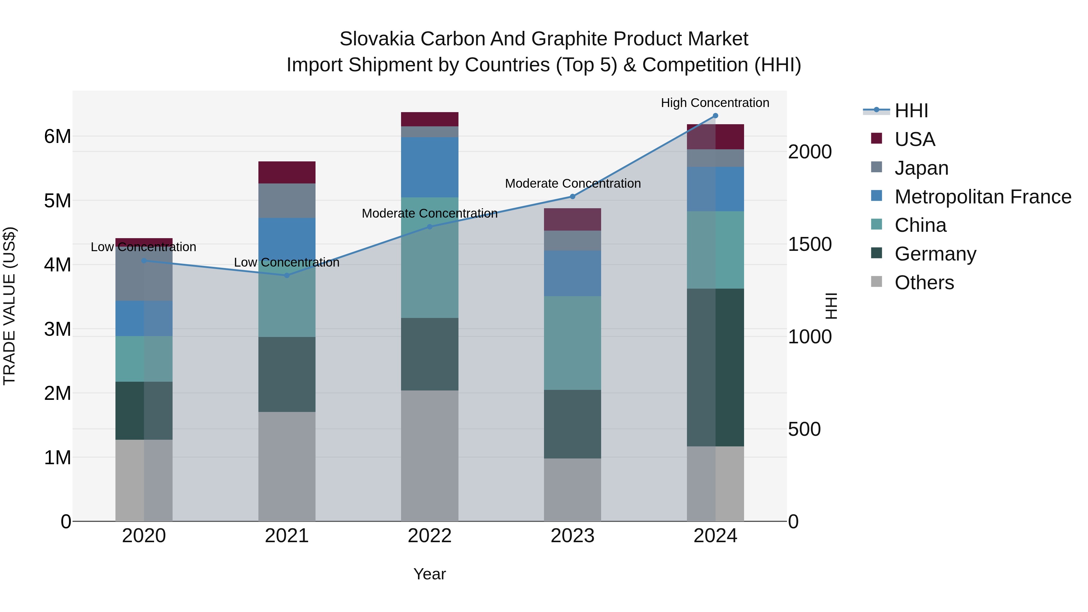 Slovakia Carbon And Graphite Product Market Top 5 Importing Countries and Market Competition (HHI) Analysis