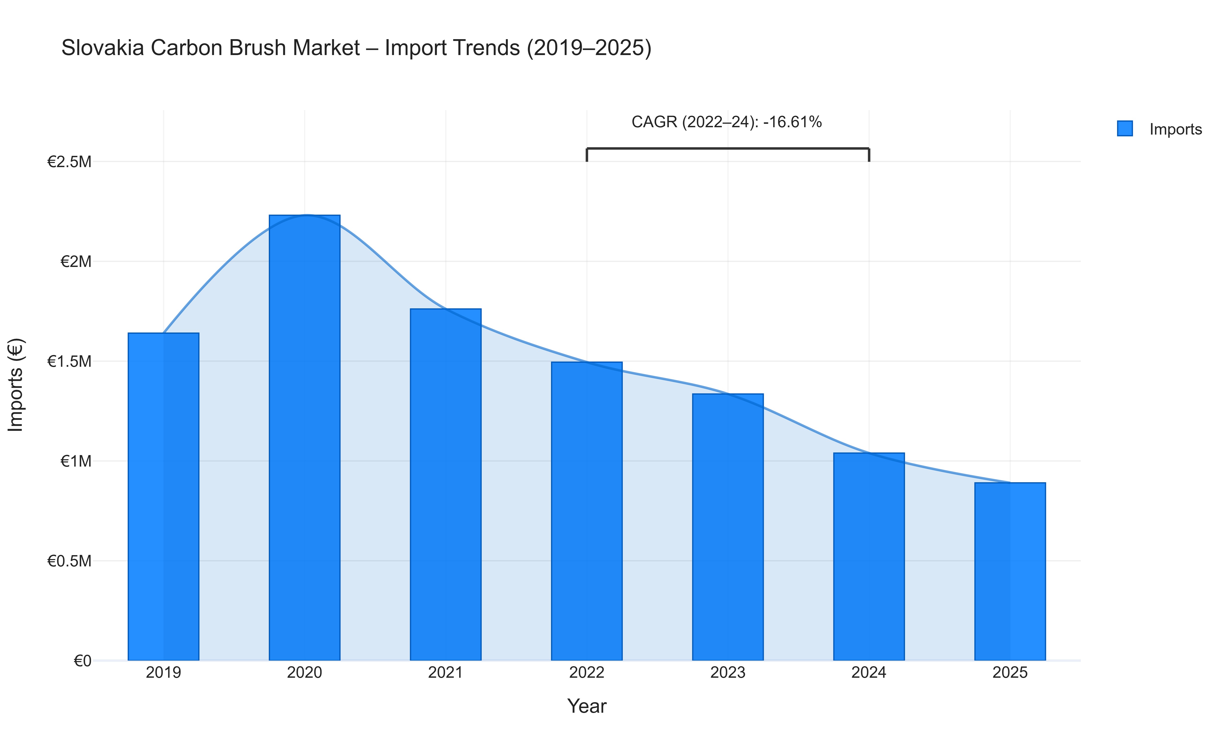 Slovakia Carbon Brush Market - Import Trends (2019-2025)