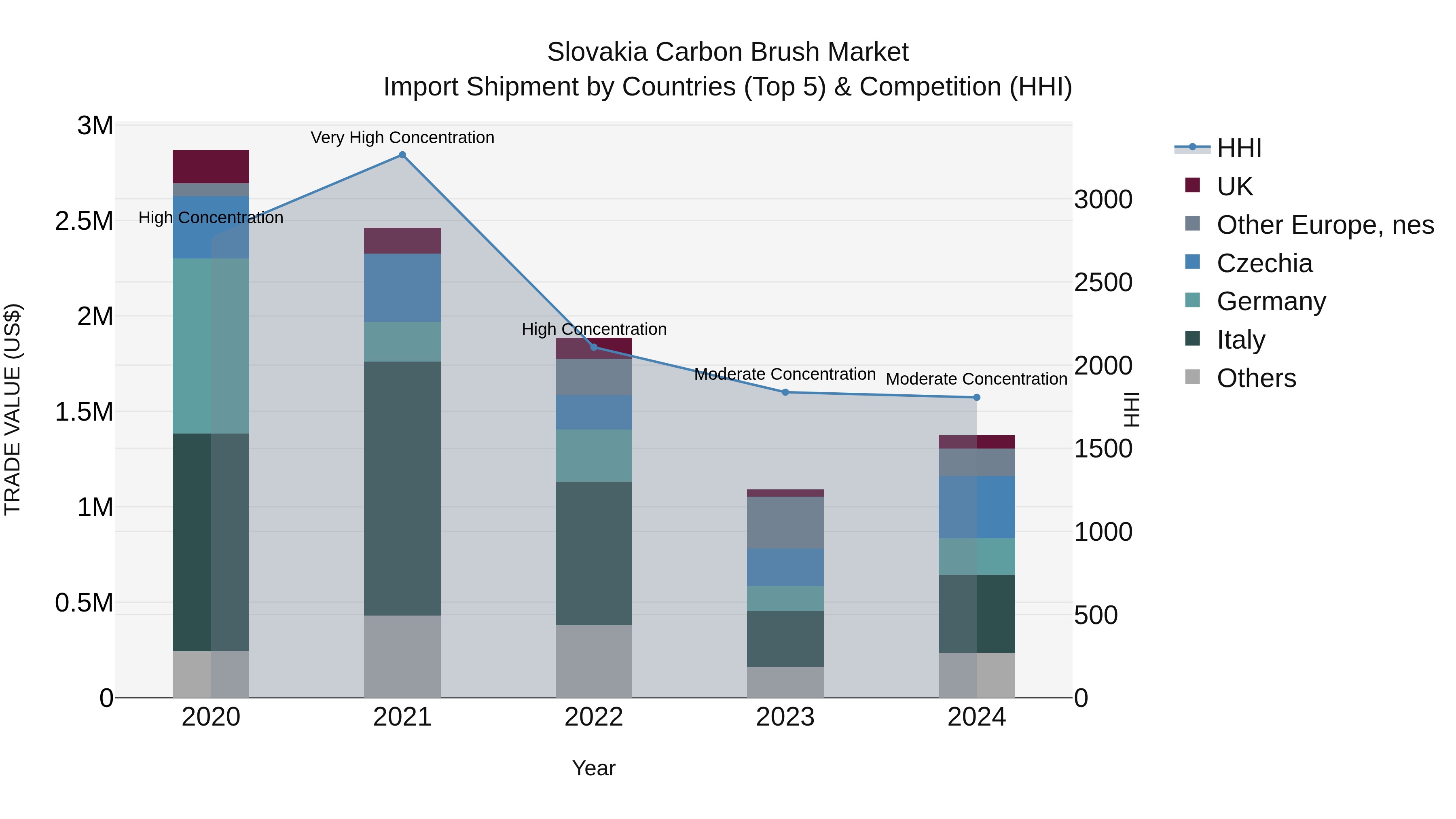 Slovakia Carbon Brush Market Top 5 Importing Countries and Market Competition (HHI) Analysis