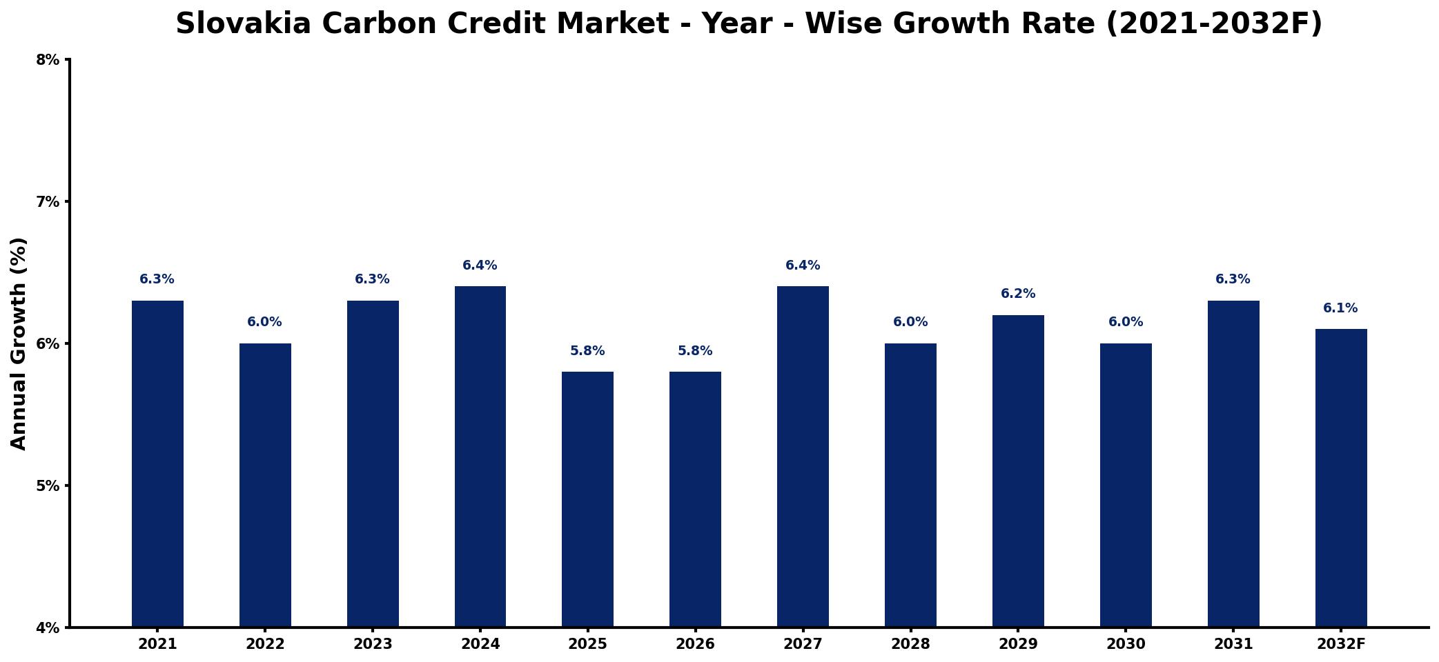 Slovakia Carbon Credit Market Year-wise Growth Rate and Key Drivers