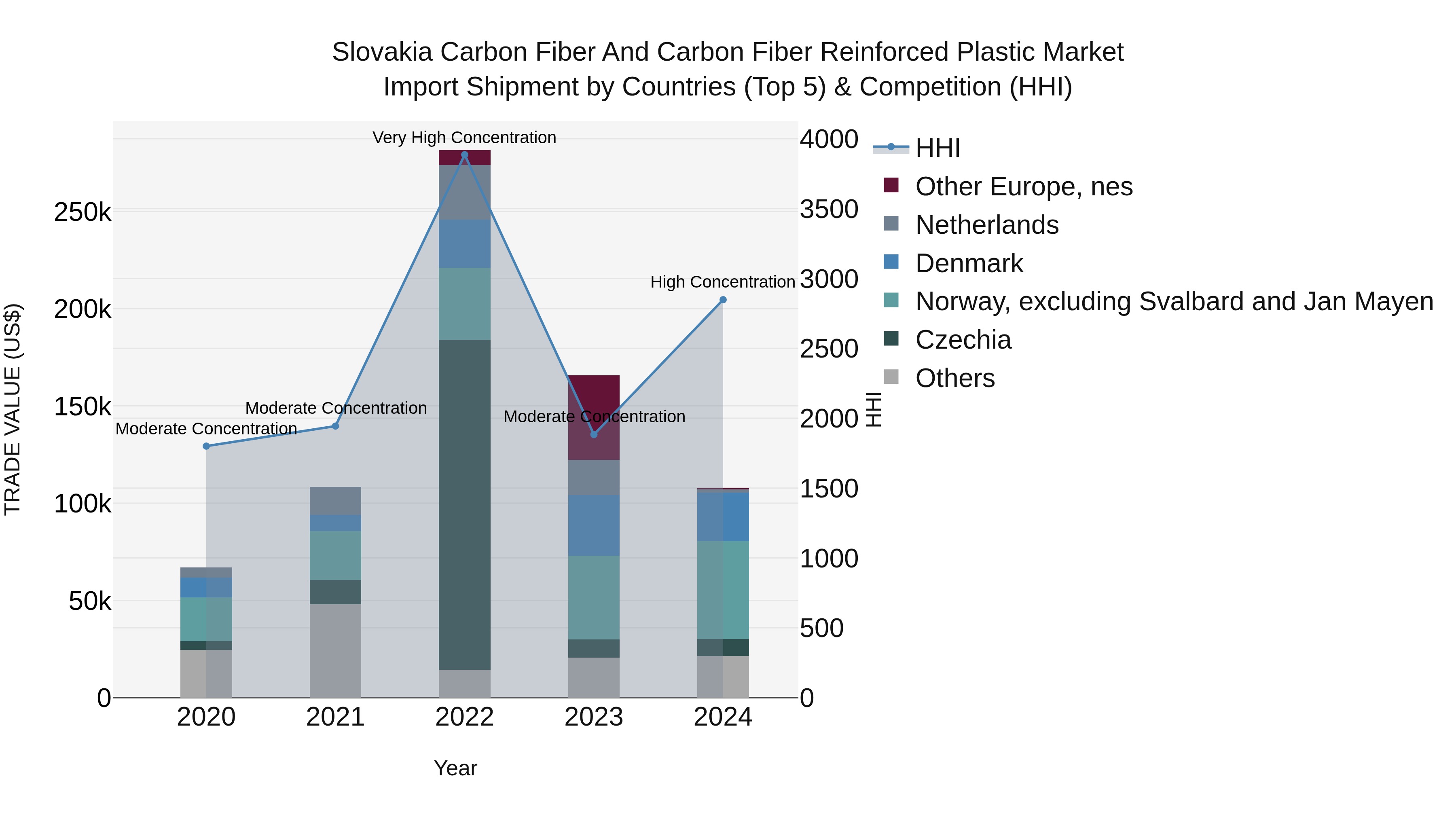 Slovakia Carbon Fiber And Carbon Fiber Reinforced Plastic Market Top 5 Importing Countries and Market Competition (HHI) Analysis