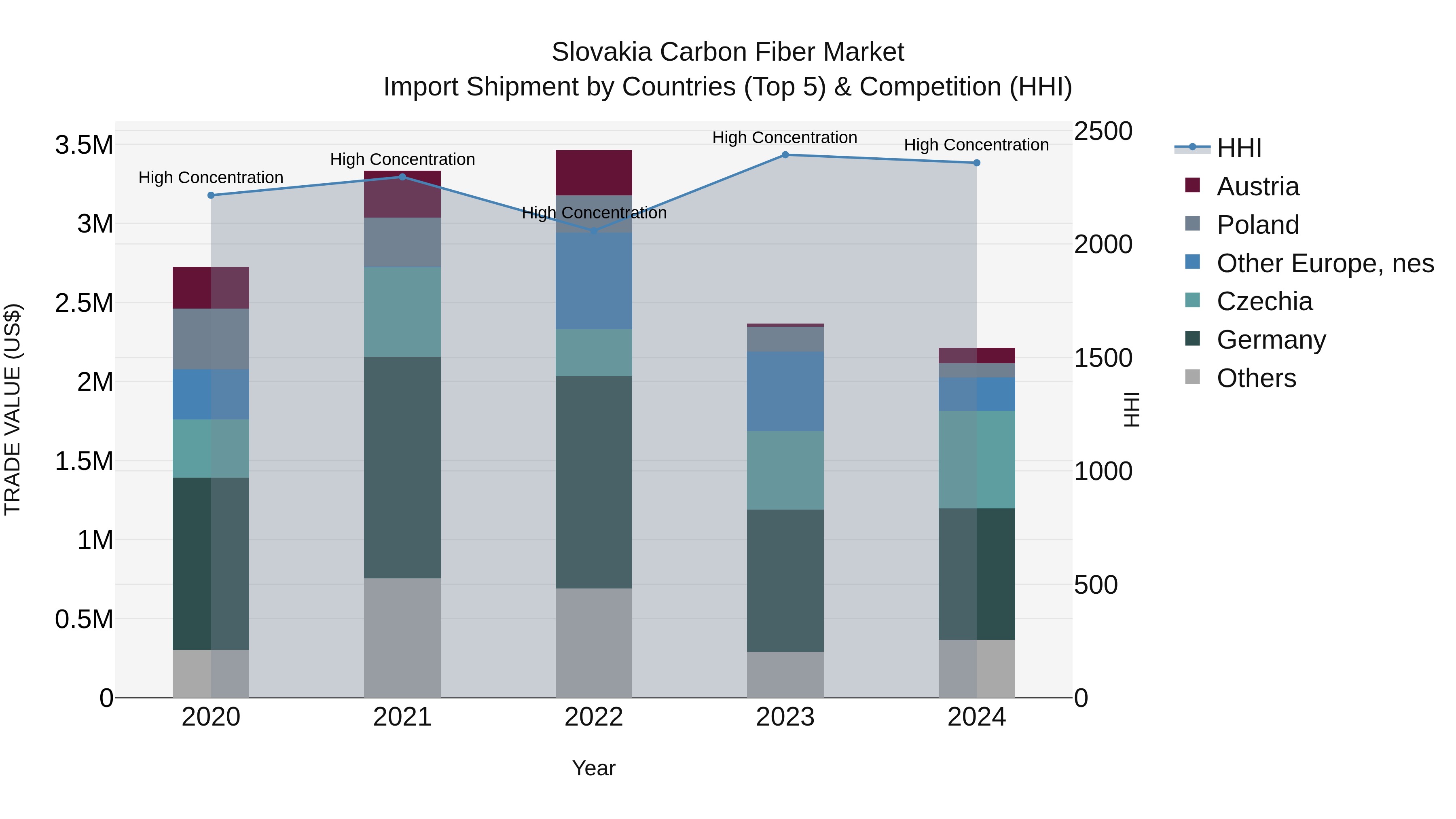Slovakia Carbon Fiber Market Top 5 Importing Countries and Market Competition (HHI) Analysis