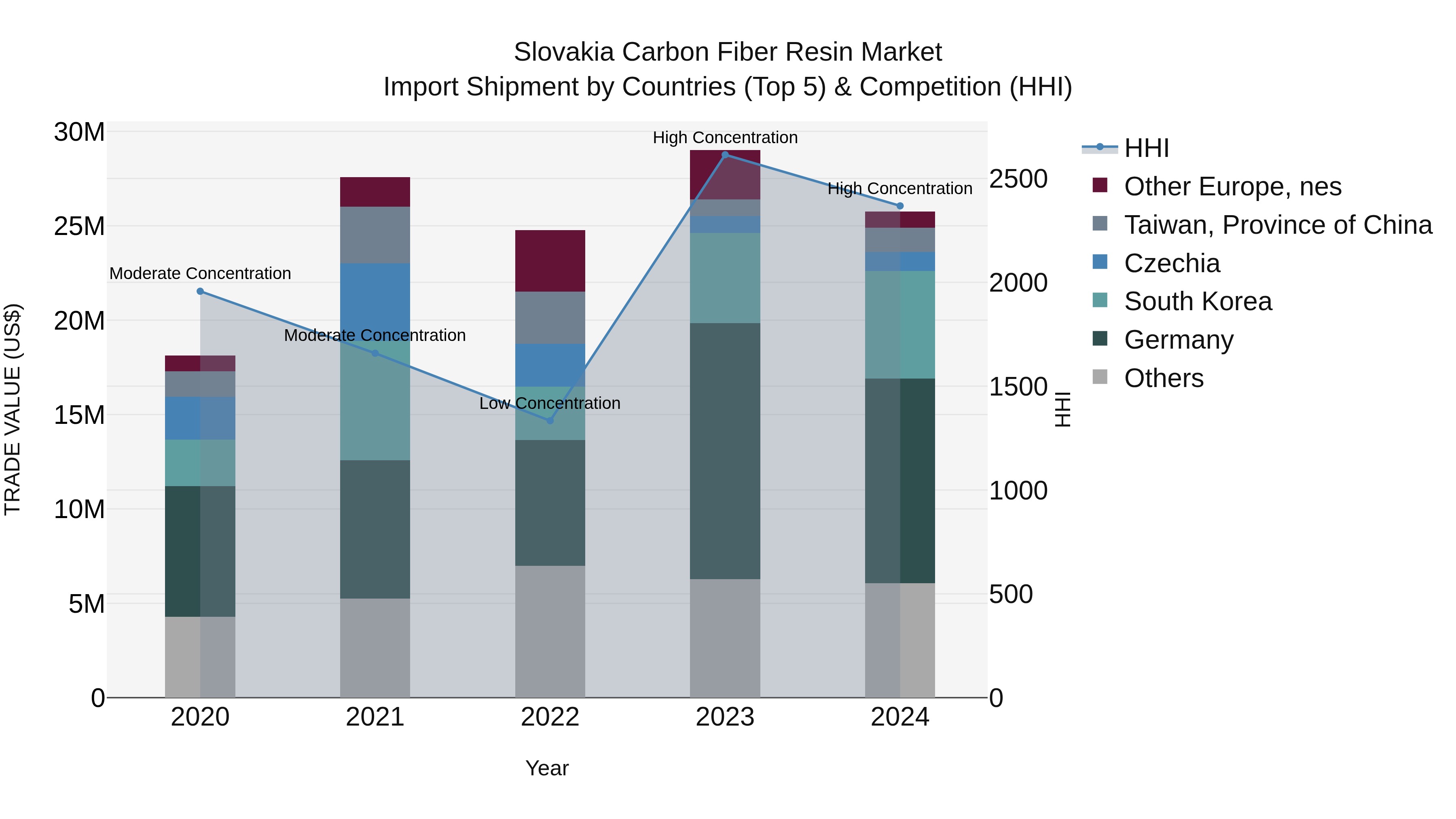 Slovakia Carbon Fiber Resin Market Top 5 Importing Countries and Market Competition (HHI) Analysis