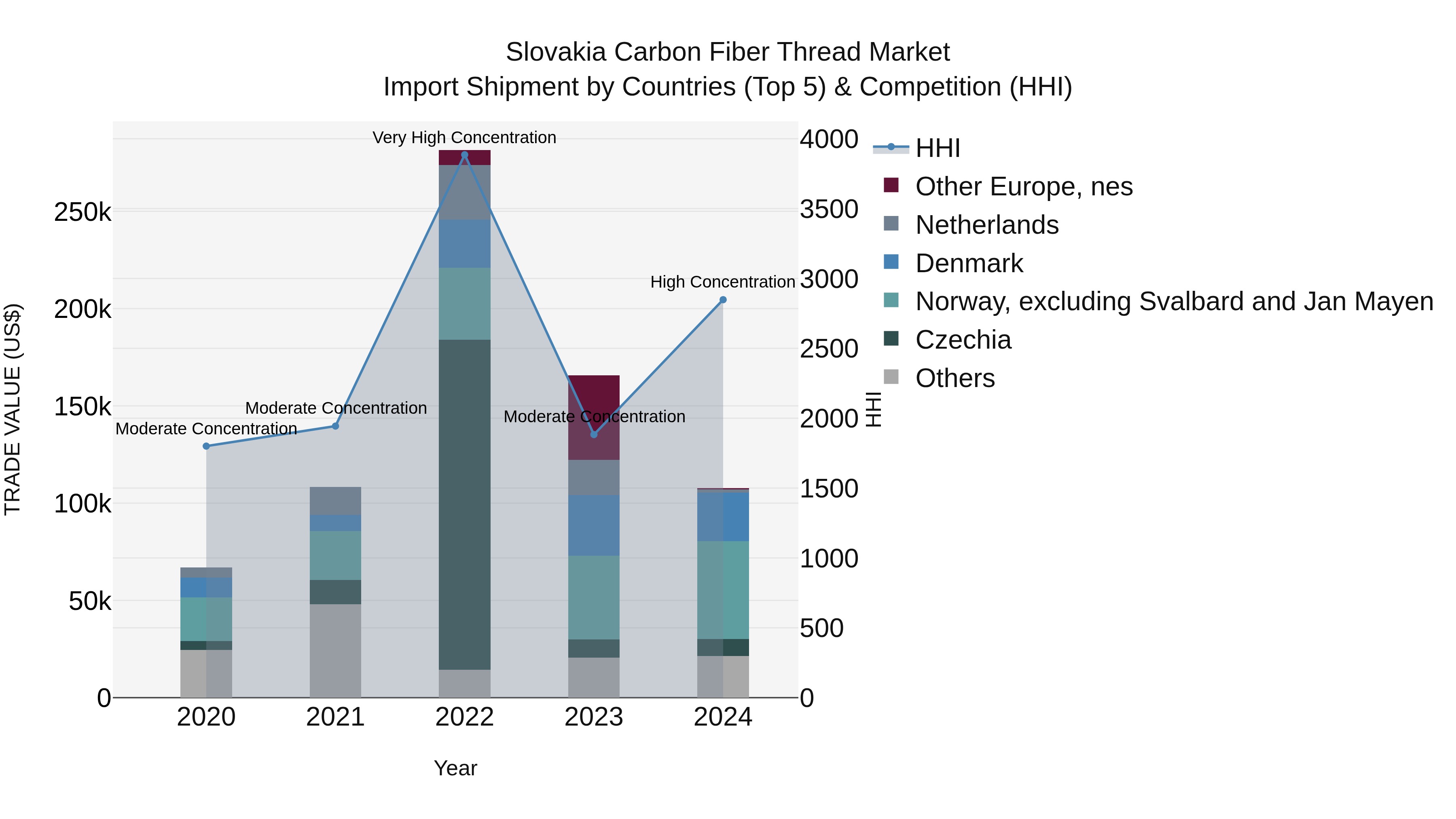 Slovakia Carbon Fiber Thread Market Top 5 Importing Countries and Market Competition (HHI) Analysis