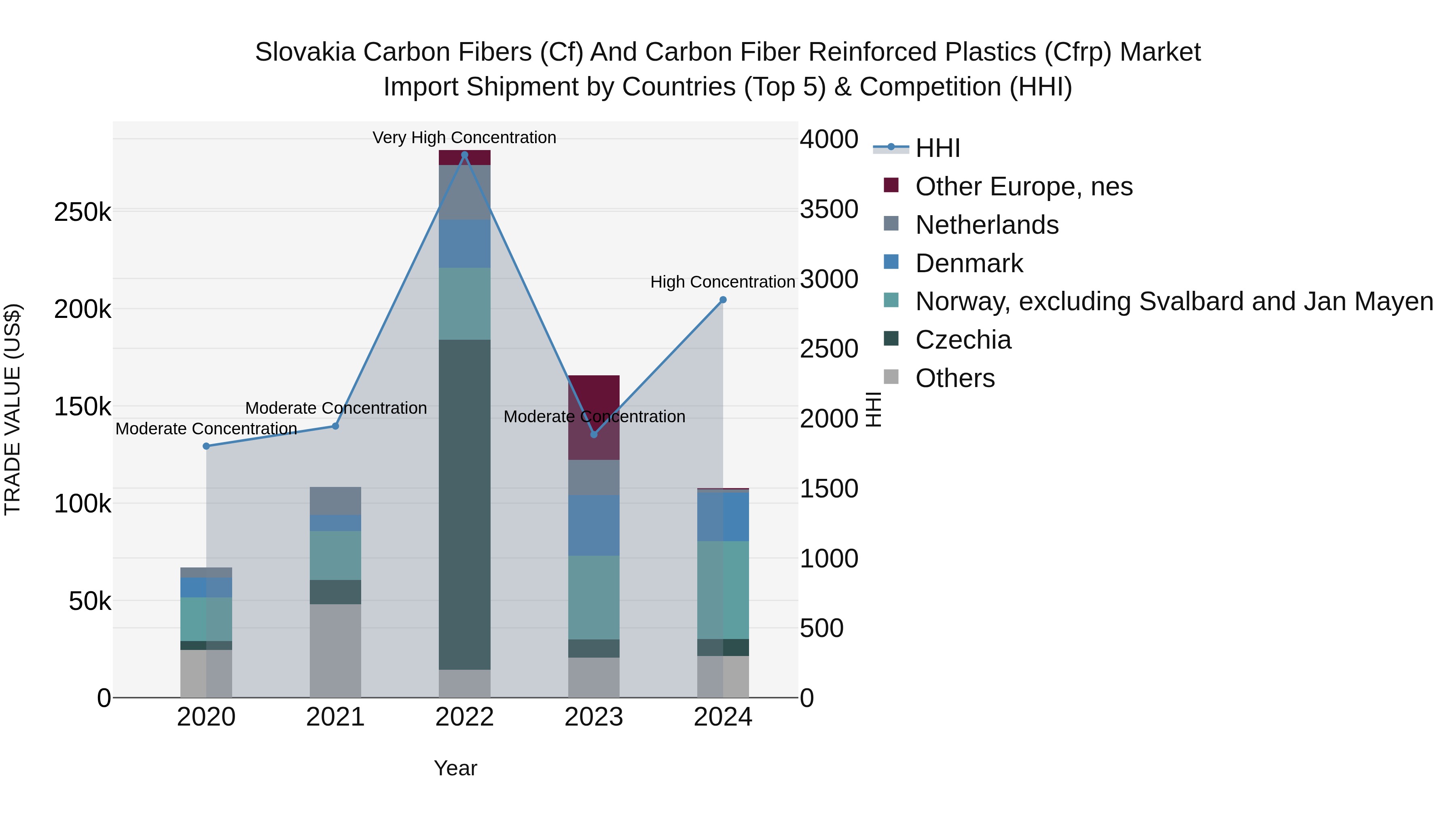 Slovakia Carbon Fibers Cf And Carbon Fiber Reinforced Plastics Cfrp Market Top 5 Importing Countries and Market Competition (HHI) Analysis