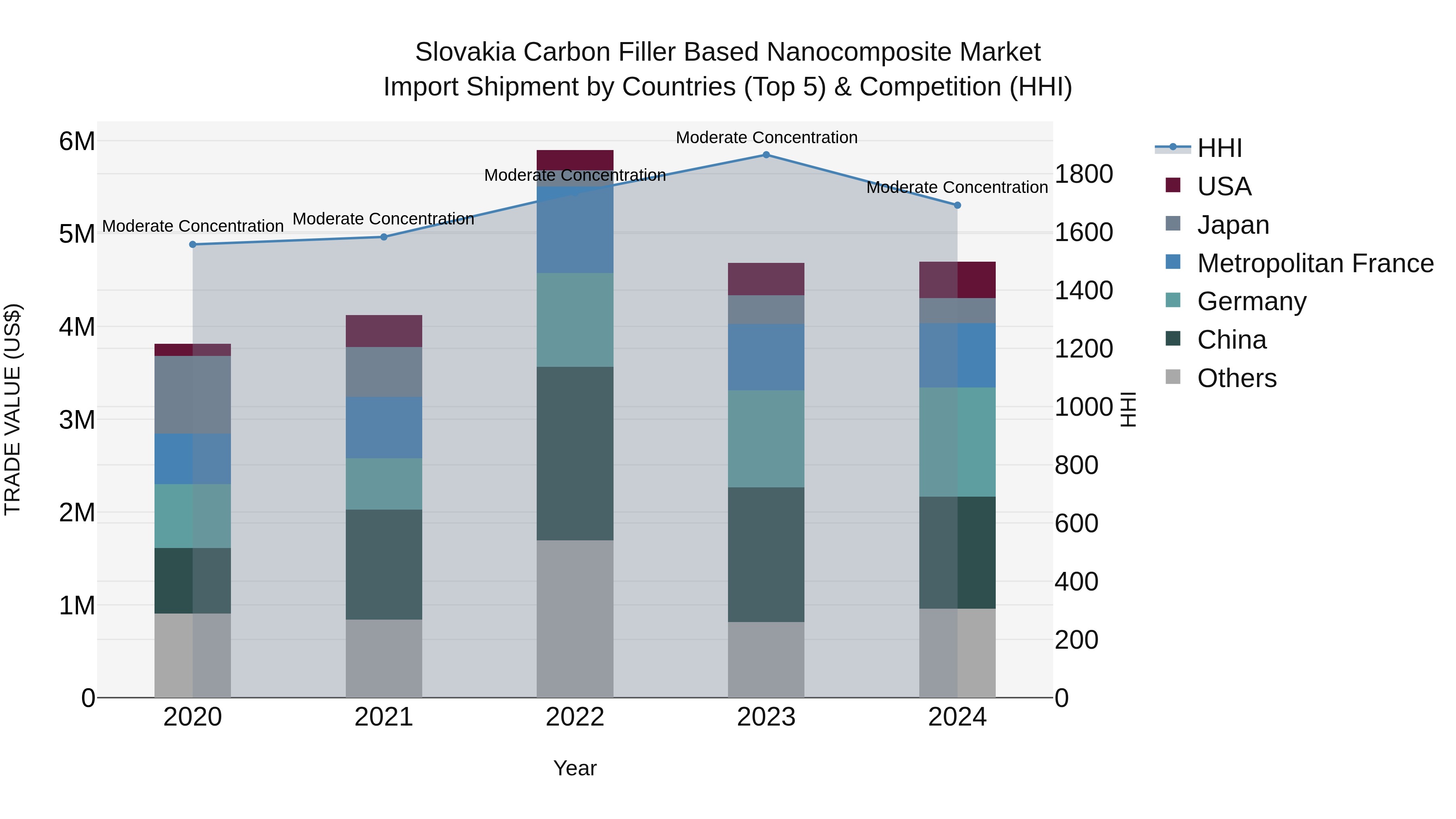 Slovakia Carbon Filler Based Nanocomposite Market Top 5 Importing Countries and Market Competition (HHI) Analysis