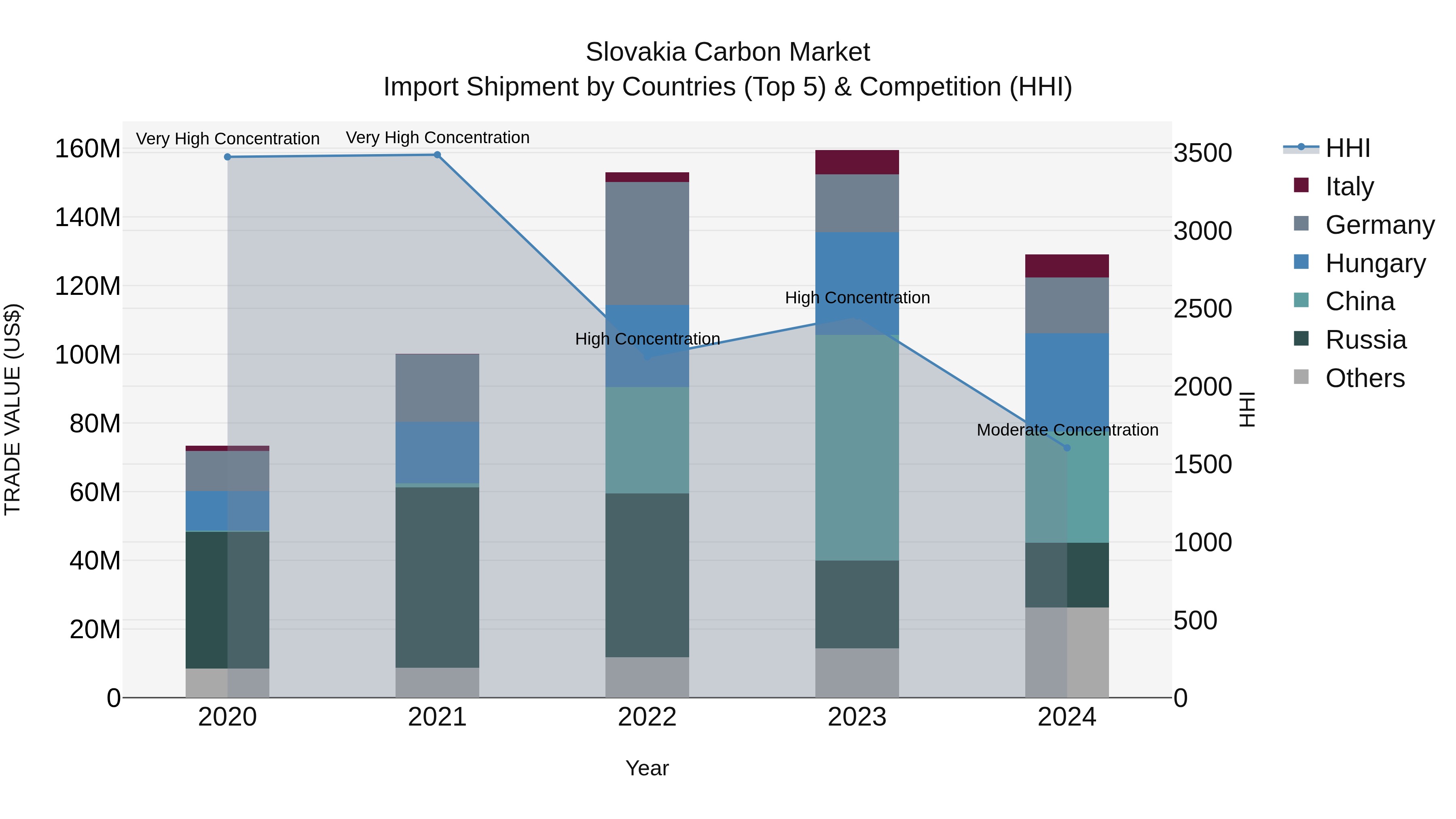 Slovakia Carbon Market Top 5 Importing Countries and Market Competition (HHI) Analysis