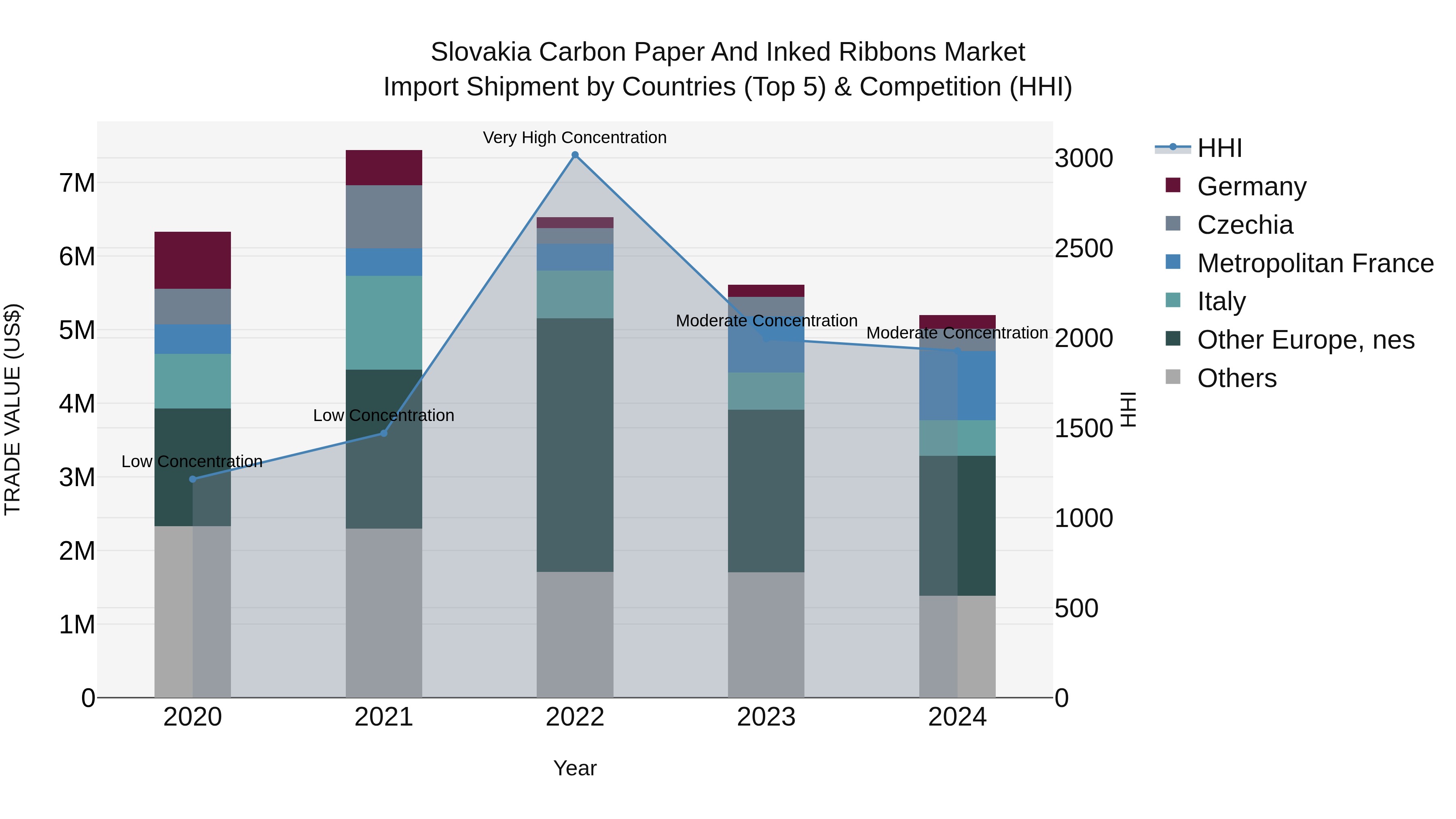 Slovakia Carbon Paper And Inked Ribbons Market Top 5 Importing Countries and Market Competition (HHI) Analysis