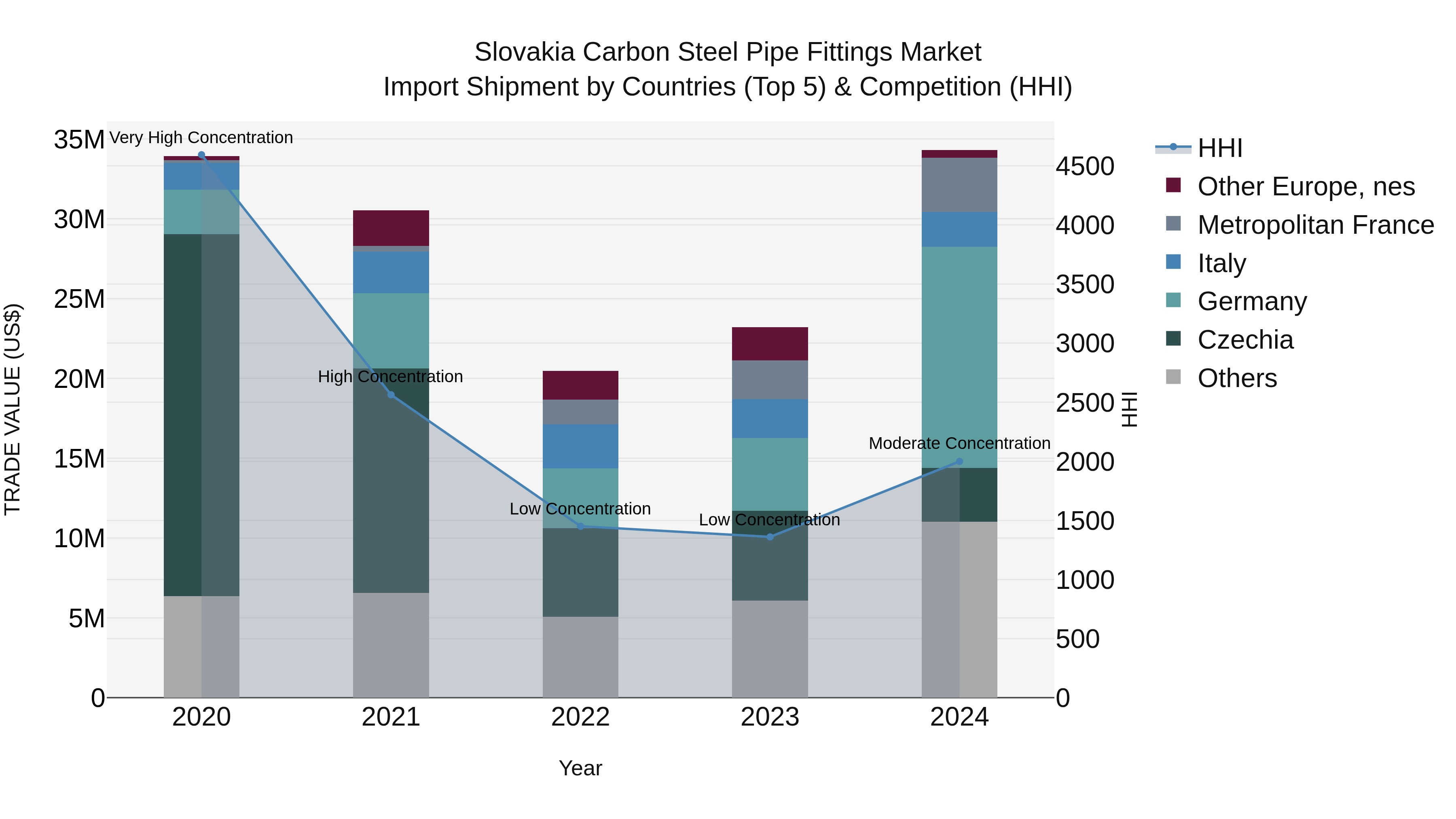 Slovakia Carbon Steel Pipe Fittings Market Top 5 Importing Countries and Market Competition (HHI) Analysis