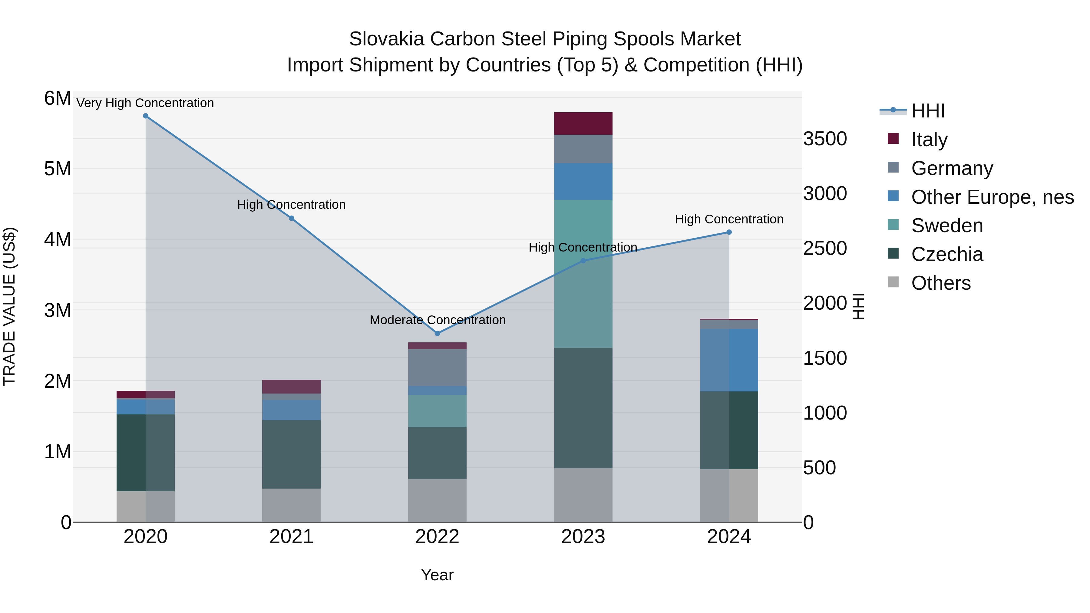 Slovakia Carbon Steel Piping Spools Market Top 5 Importing Countries and Market Competition (HHI) Analysis