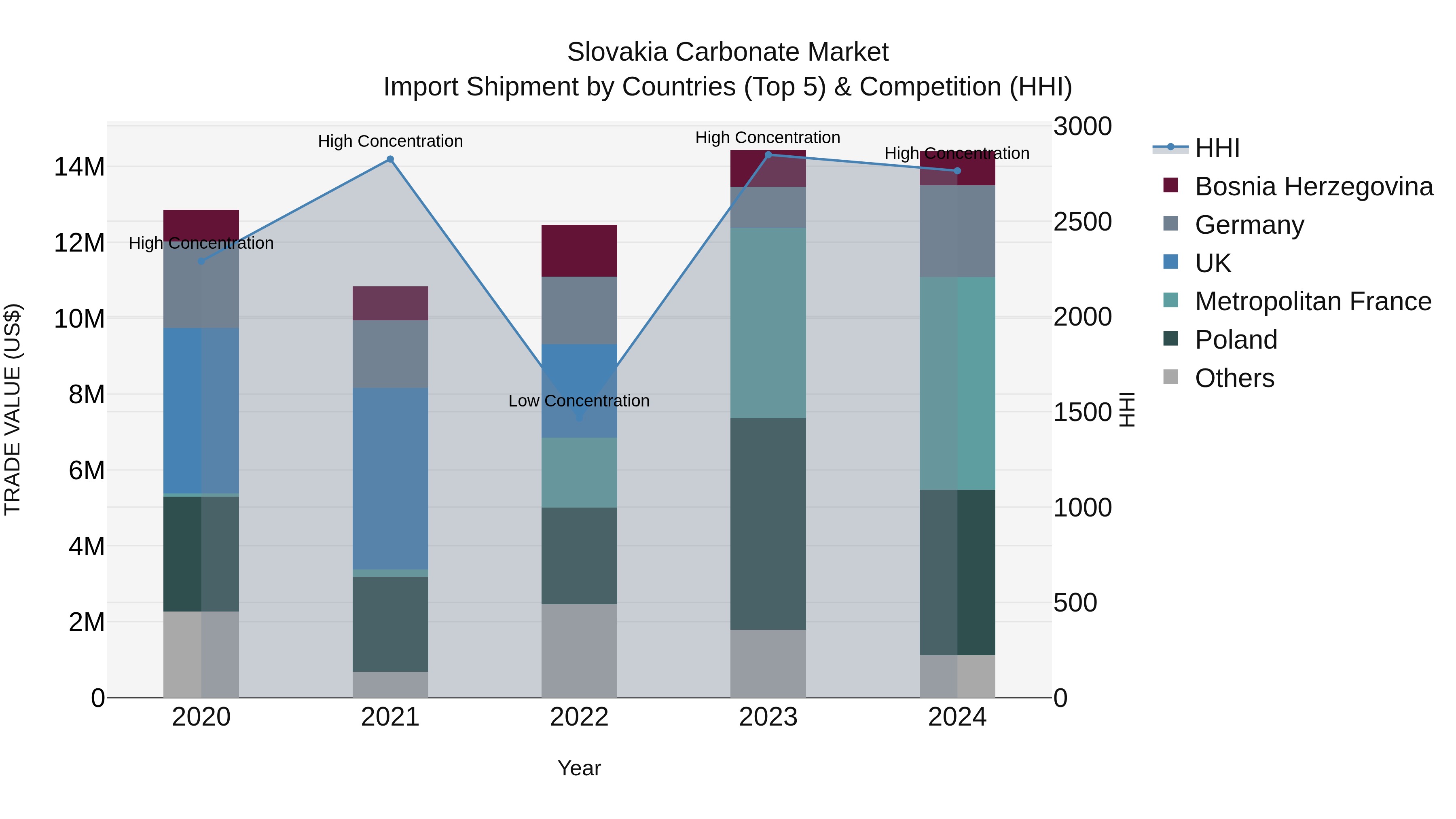 Slovakia Carbonate Market Top 5 Importing Countries and Market Competition (HHI) Analysis