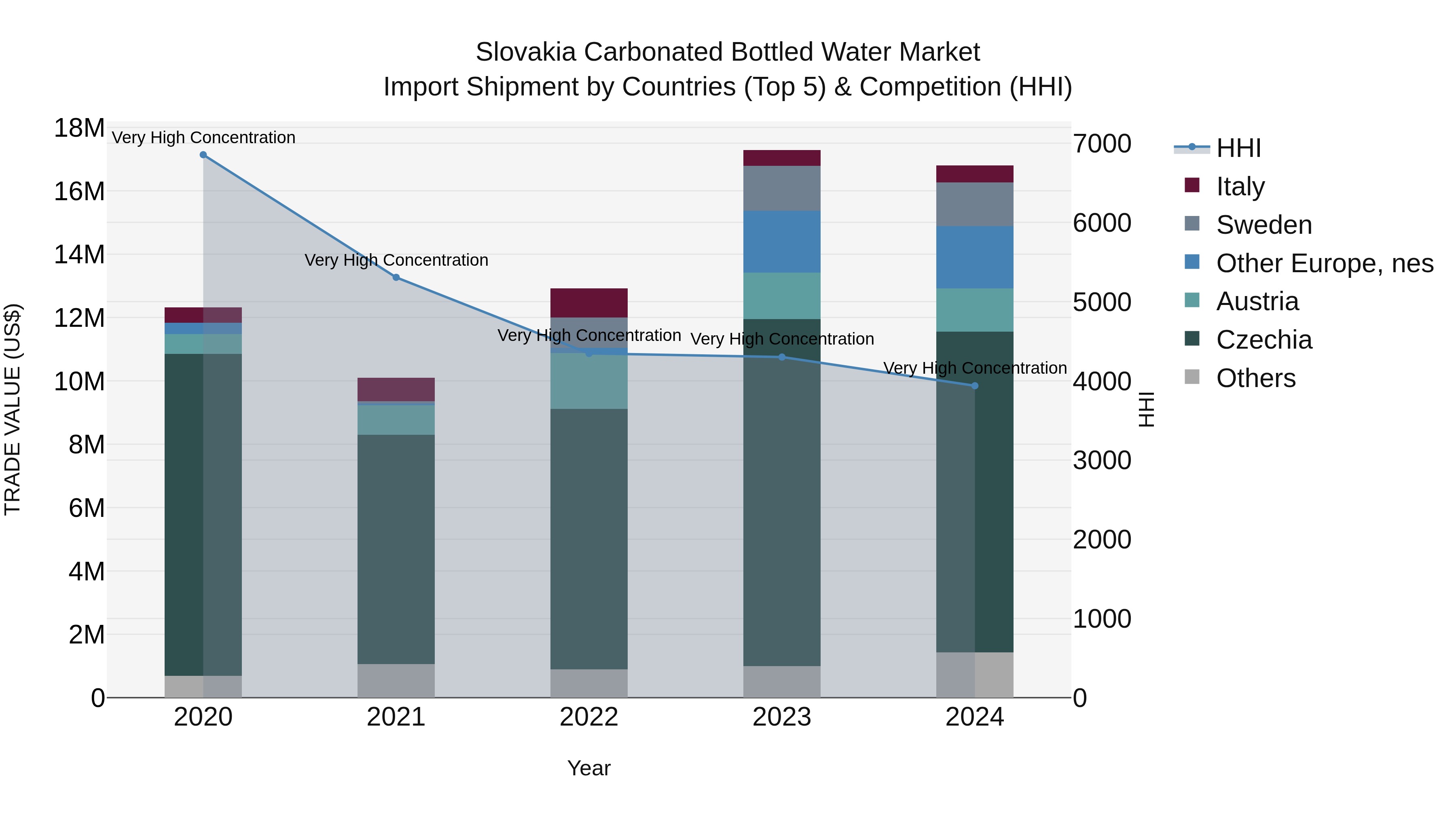 Slovakia Carbonated Bottled Water Market Top 5 Importing Countries and Market Competition (HHI) Analysis