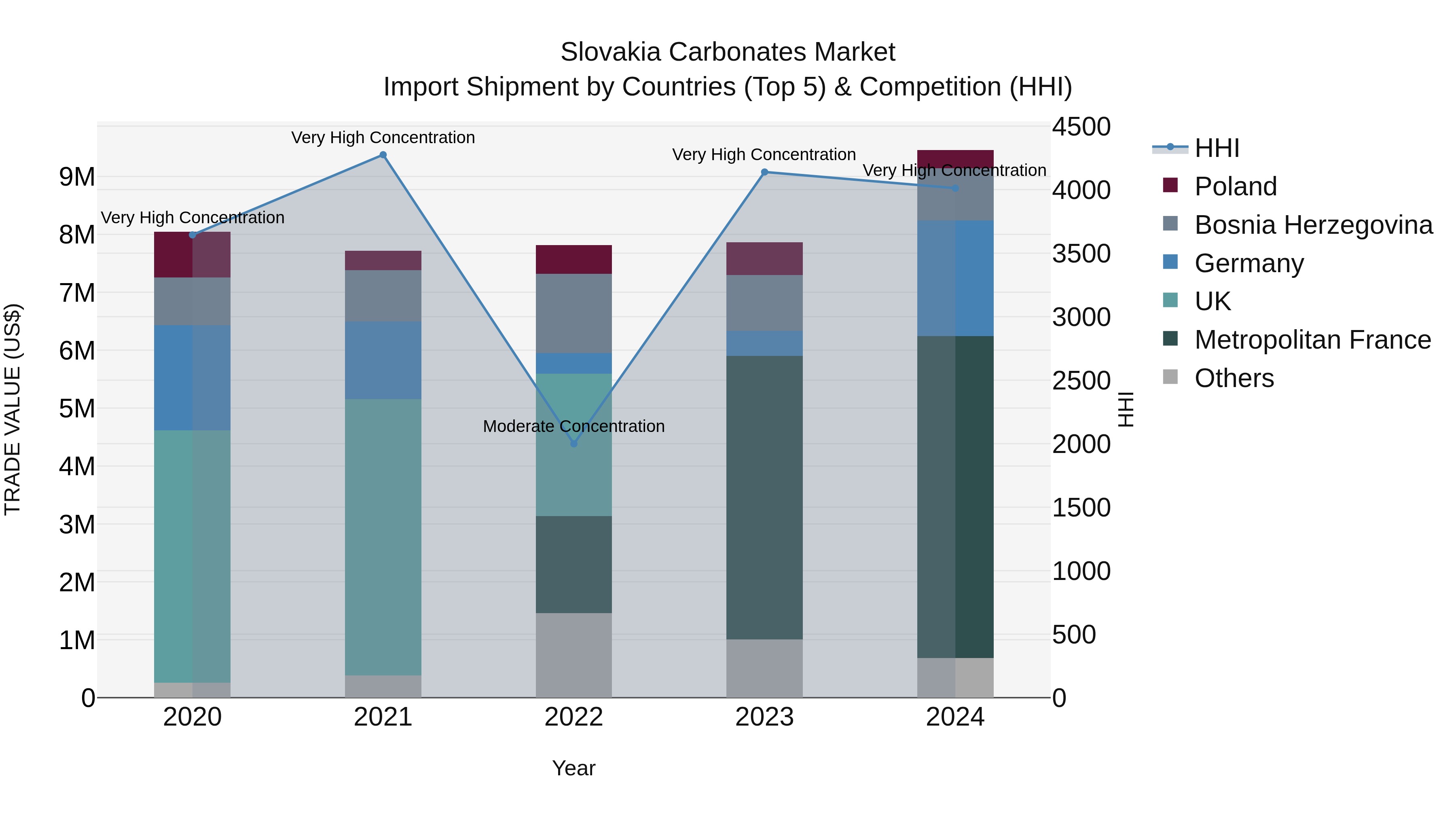 Slovakia Carbonates Market Top 5 Importing Countries and Market Competition (HHI) Analysis