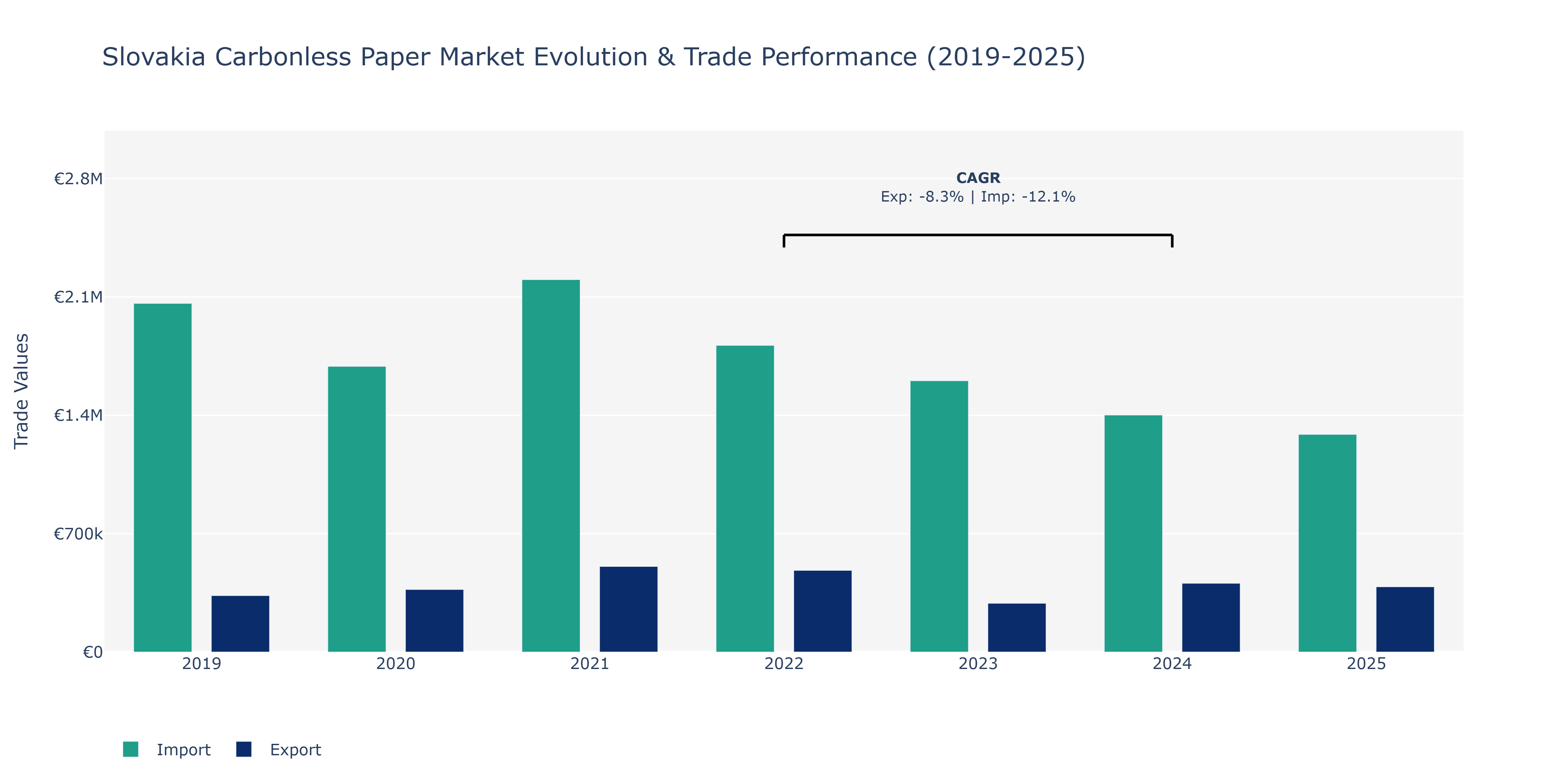 Slovakia Carbonless Paper Market: Production & Trade Performance (2019-2025)