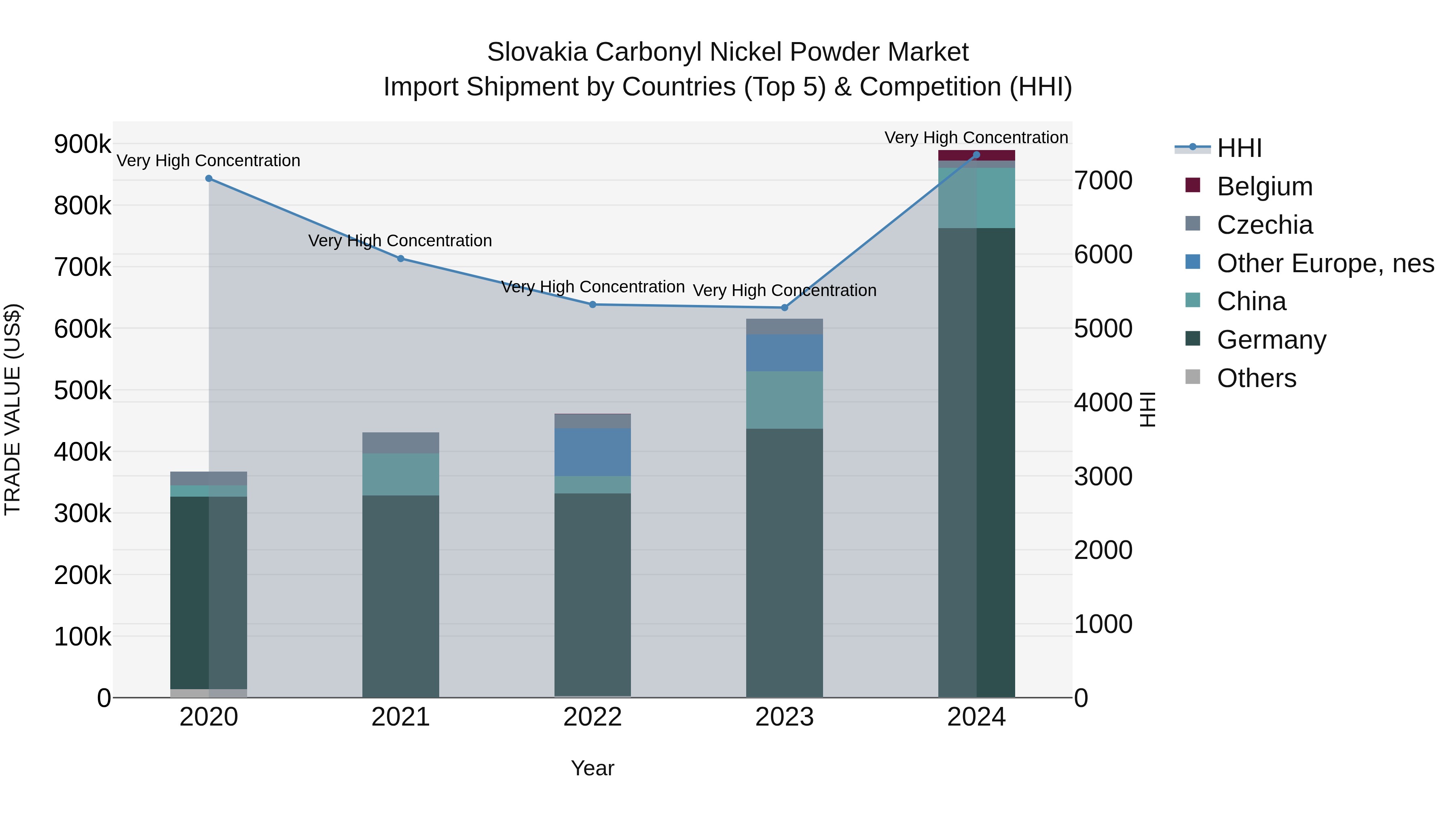 Slovakia Carbonyl Nickel Powder Market Top 5 Importing Countries and Market Competition (HHI) Analysis