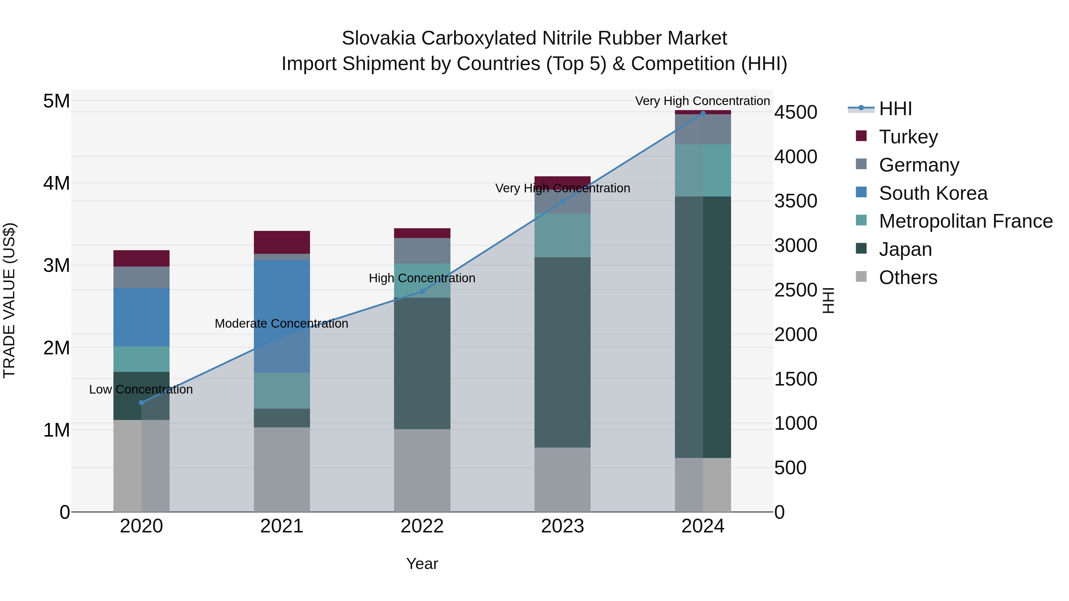 Slovakia Carboxylated Nitrile Rubber Market Top 5 Importing Countries and Market Competition (HHI) Analysis