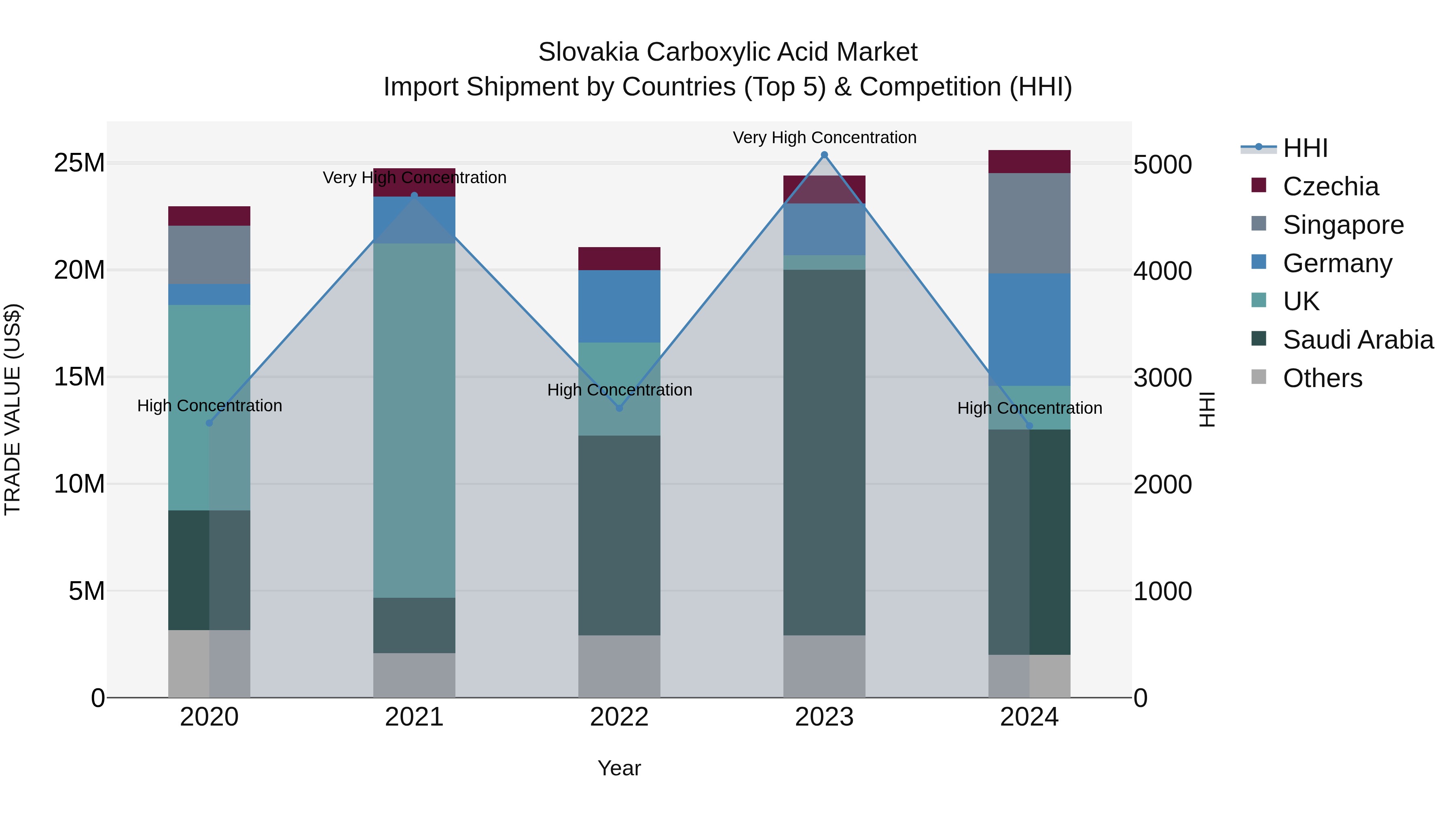 Slovakia Carboxylic Acid Market Top 5 Importing Countries and Market Competition (HHI) Analysis