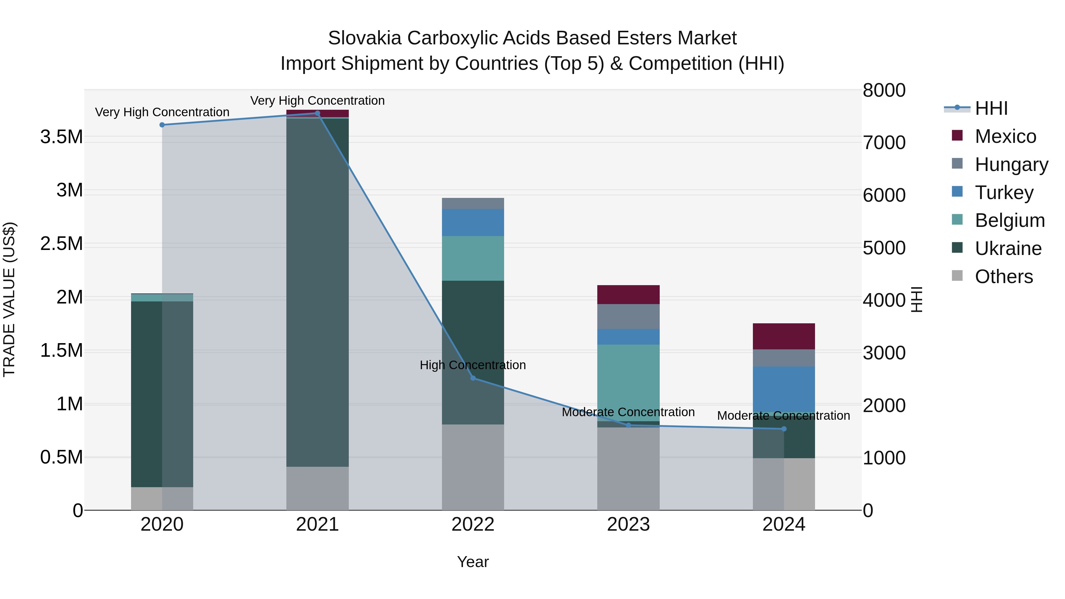 Slovakia Carboxylic Acids Based Esters Market Top 5 Importing Countries and Market Competition (HHI) Analysis