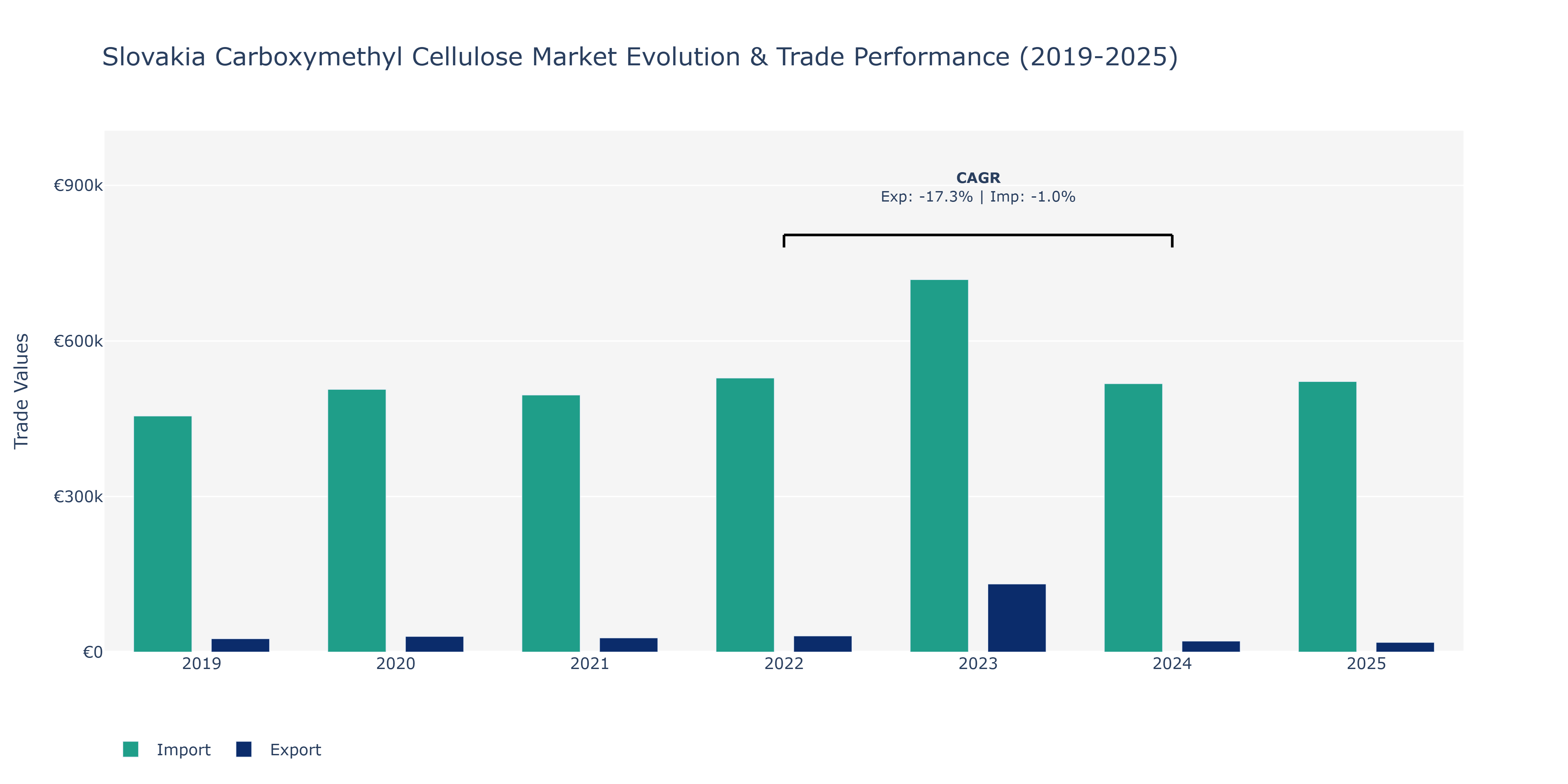 Slovakia Carboxymethyl Cellulose Market: Production & Trade Performance (2019-2025)