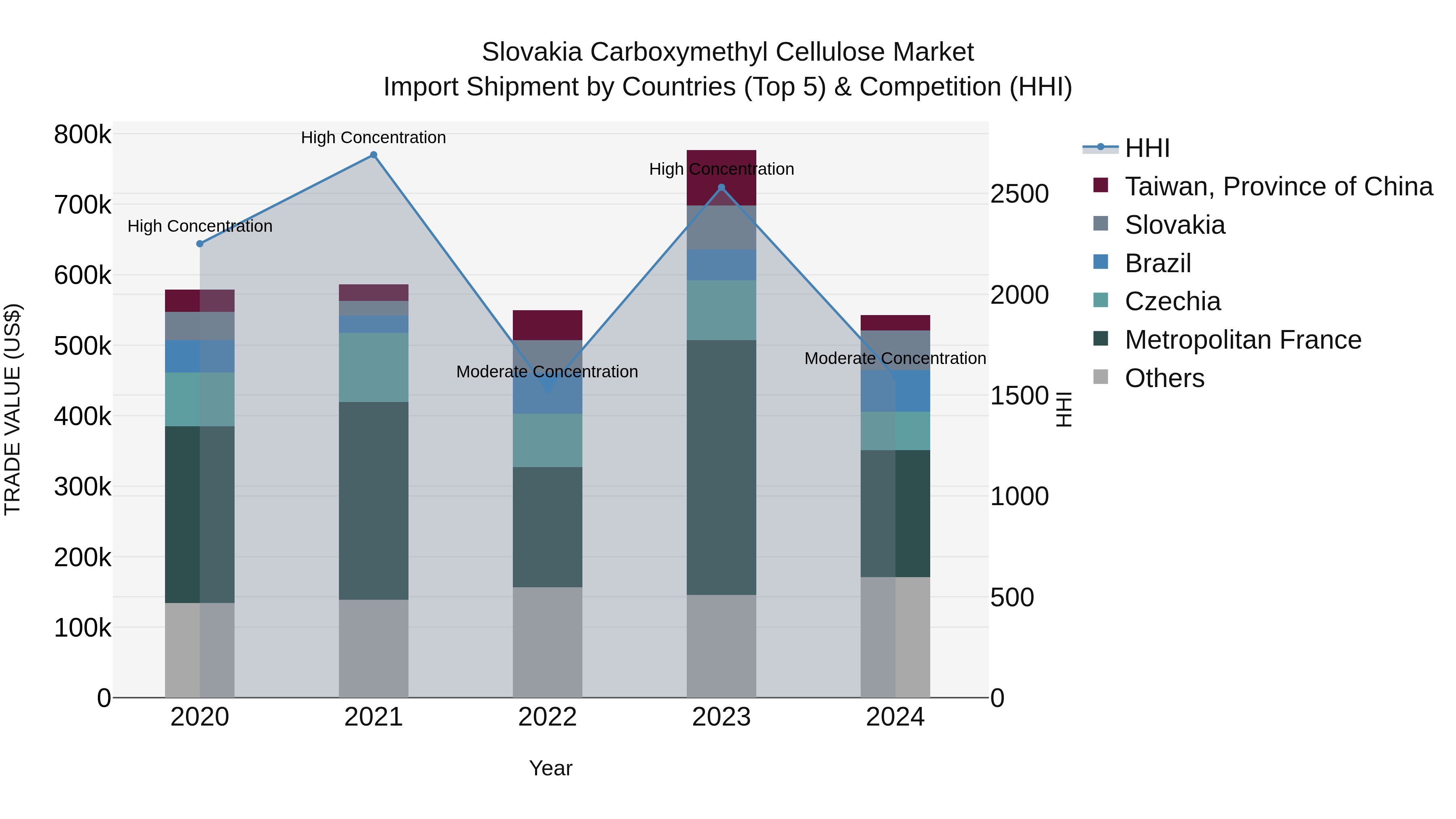 Slovakia Carboxymethyl Cellulose Market Top 5 Importing Countries and Market Competition (HHI) Analysis