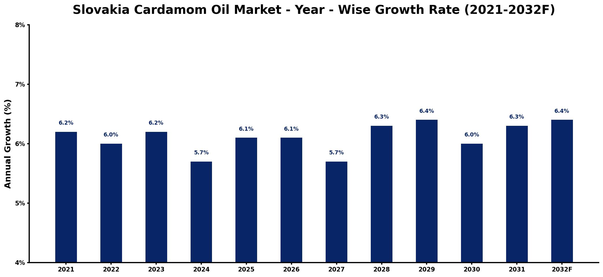 Slovakia Cardamom Oil Market Year-wise Growth Rate and Key Drivers