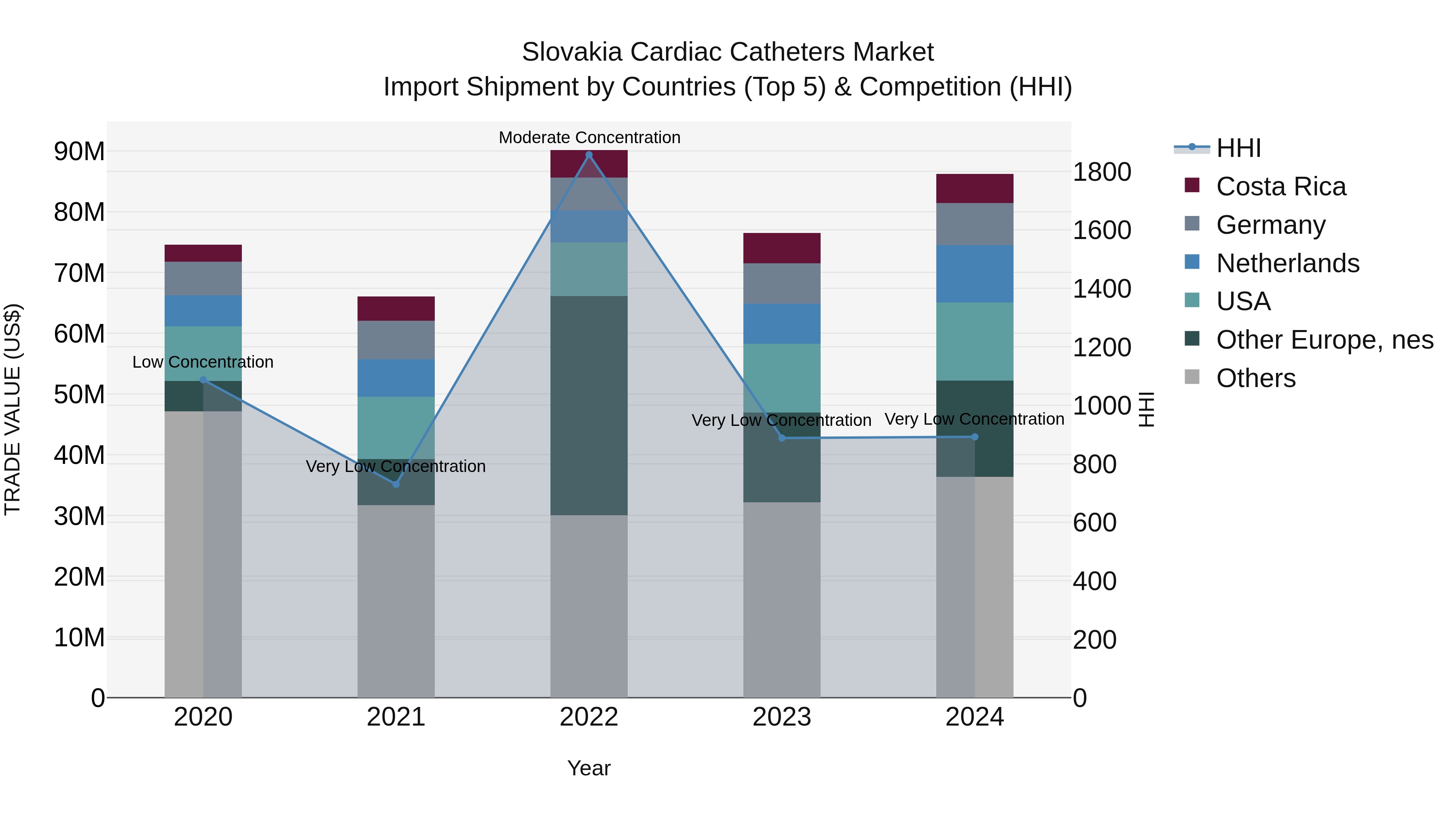 Slovakia Cardiac Catheters Market Top 5 Importing Countries and Market Competition (HHI) Analysis