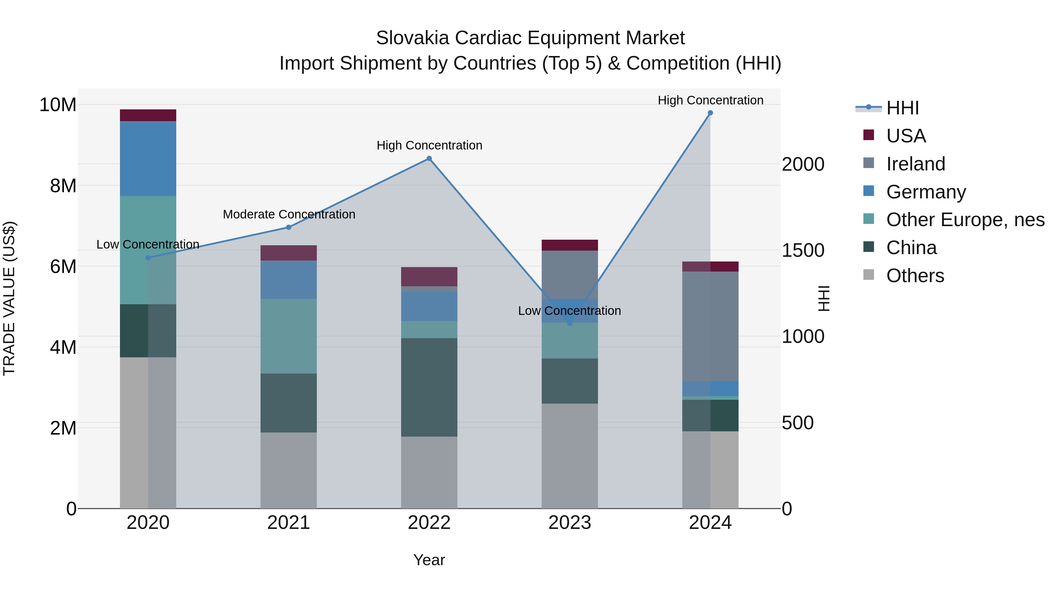 Slovakia Cardiac Equipment Market Top 5 Importing Countries and Market Competition (HHI) Analysis