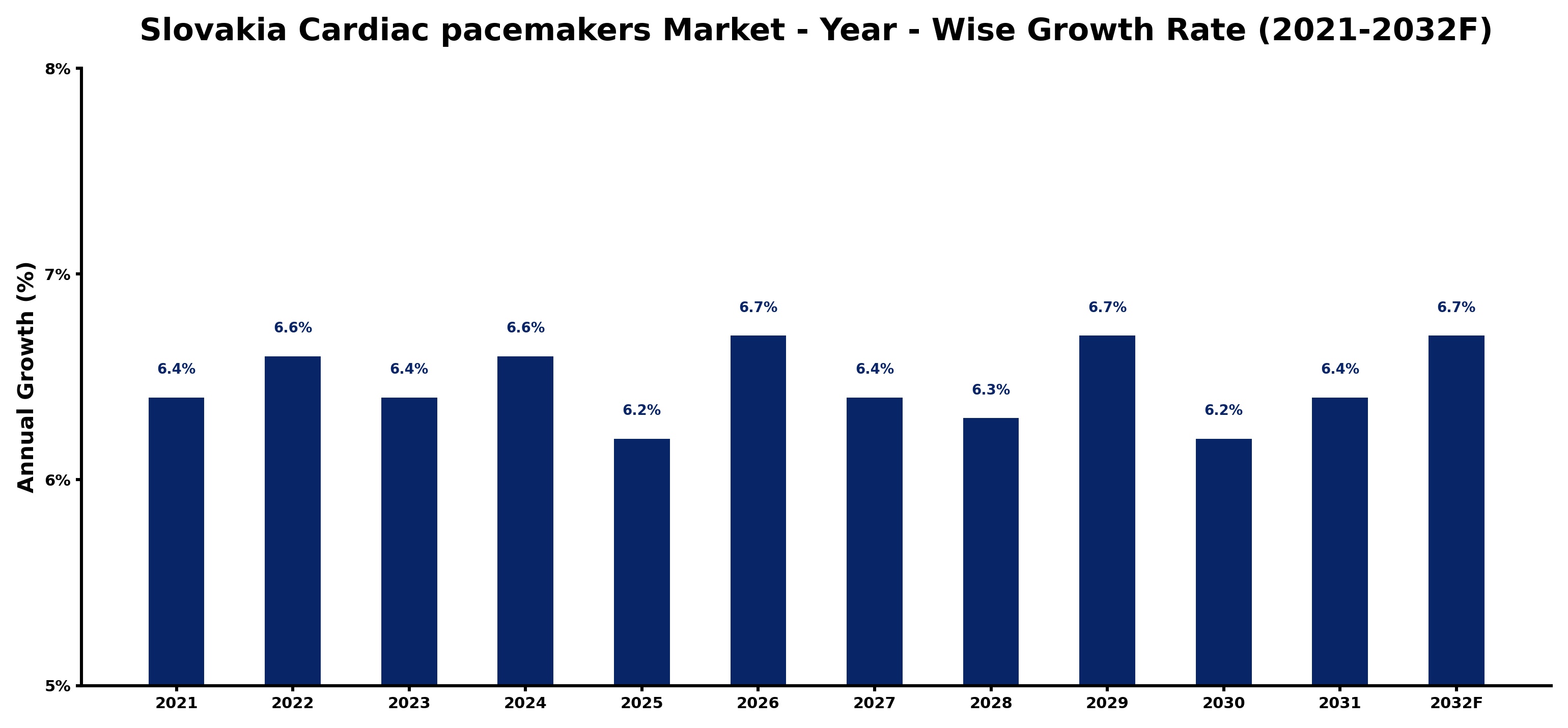 Slovakia Cardiac pacemakers Market Year-wise Growth Rate and Key Drivers