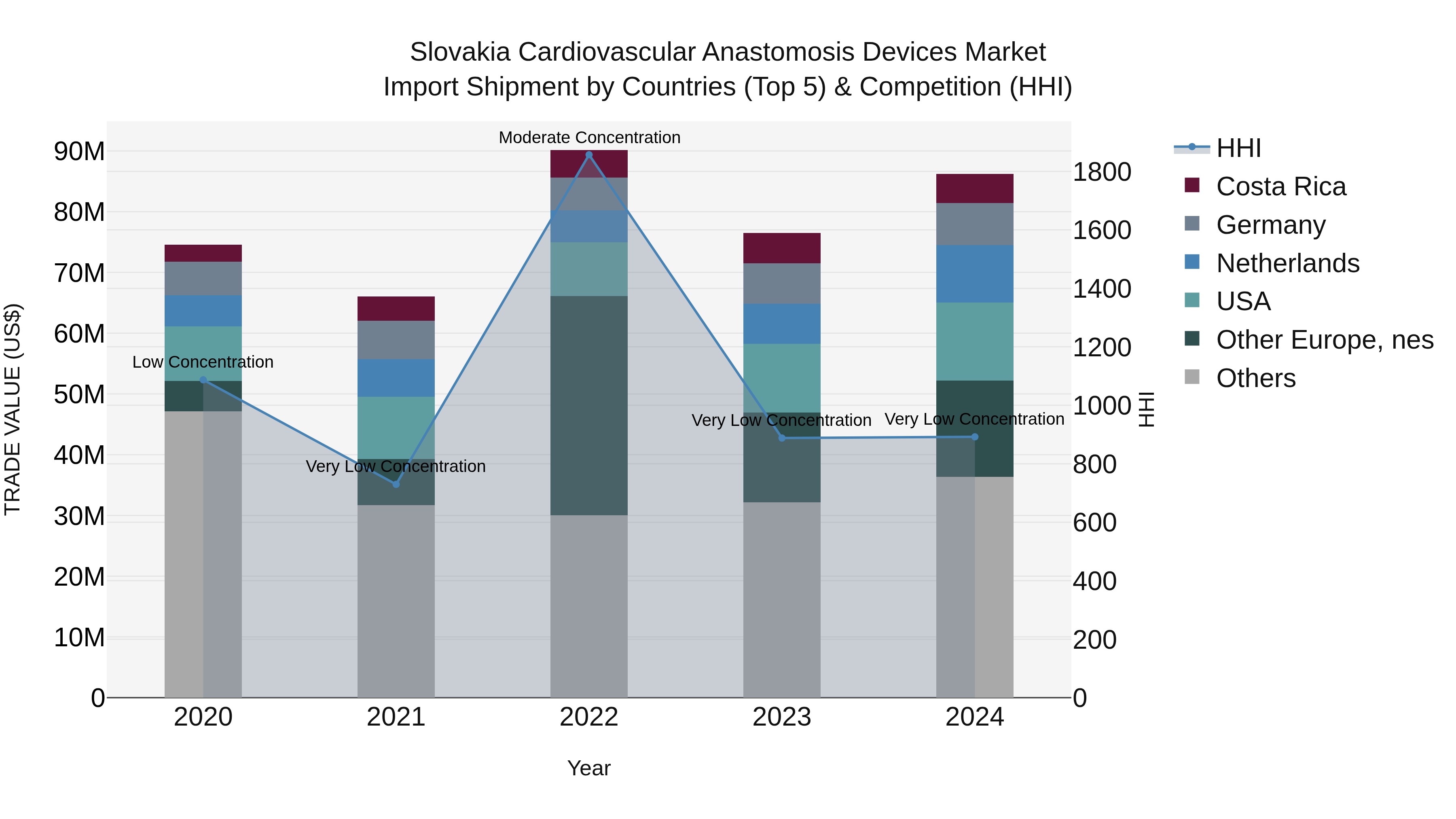Slovakia Cardiovascular Anastomosis Devices Market Top 5 Importing Countries and Market Competition (HHI) Analysis