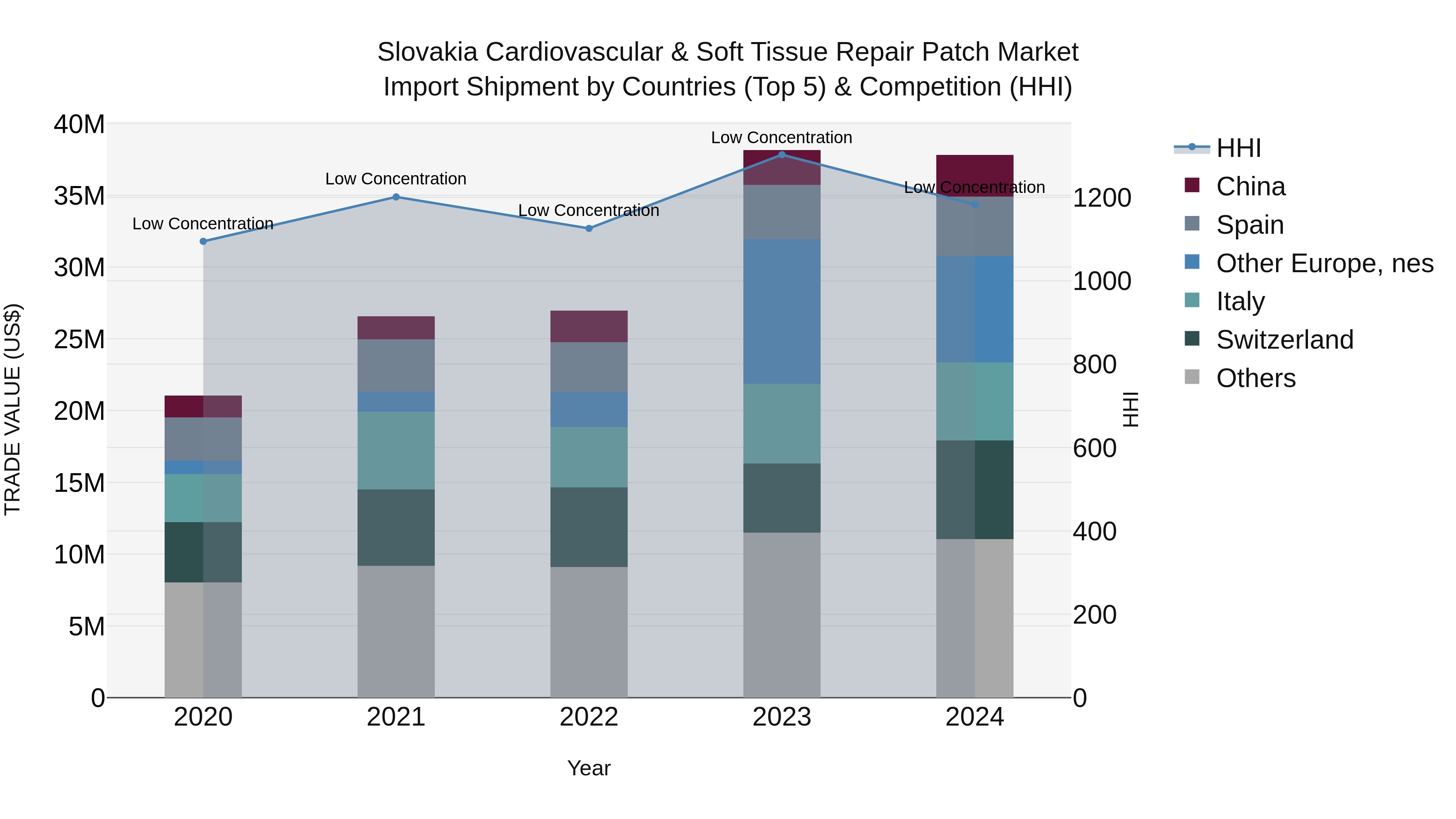 Slovakia Cardiovascular & Soft Tissue Repair Patch Market Top 5 Importing Countries and Market Competition (HHI) Analysis