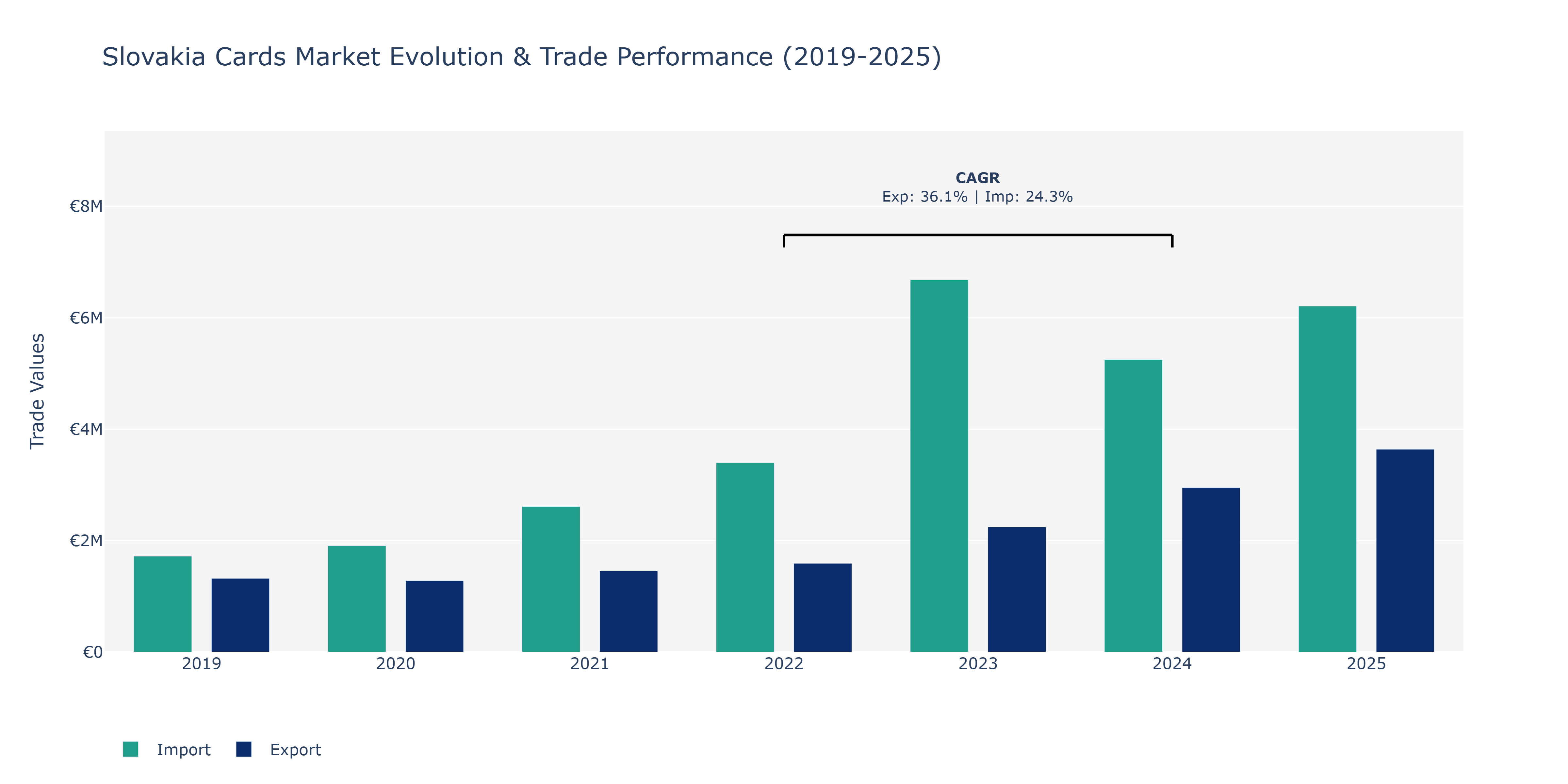 Slovakia Cards Market: Production & Trade Performance (2019-2025)