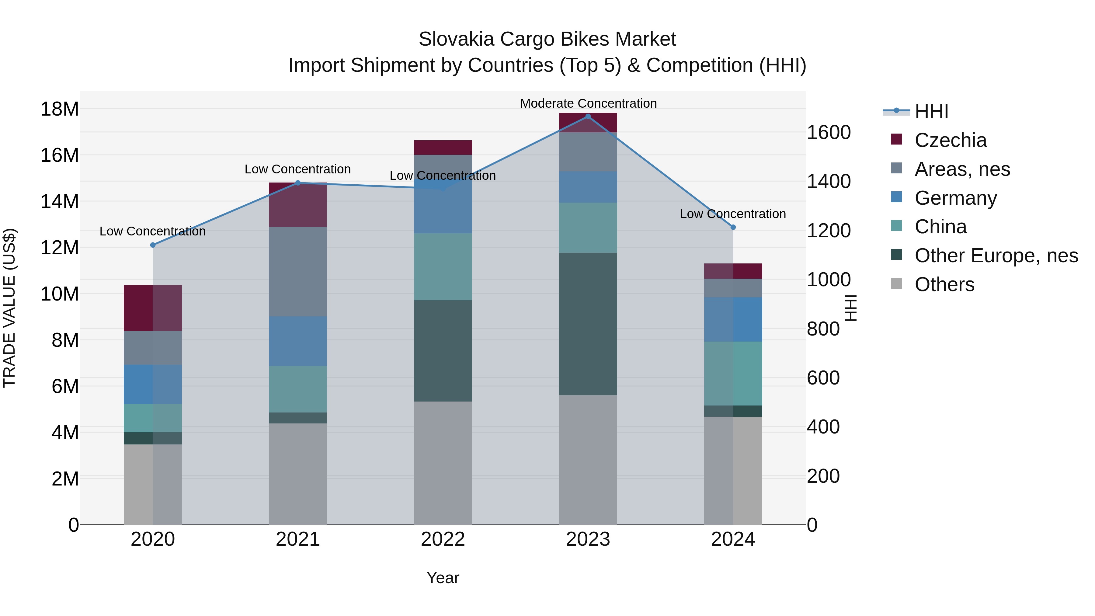 Slovakia Cargo Bikes Market Top 5 Importing Countries and Market Competition (HHI) Analysis