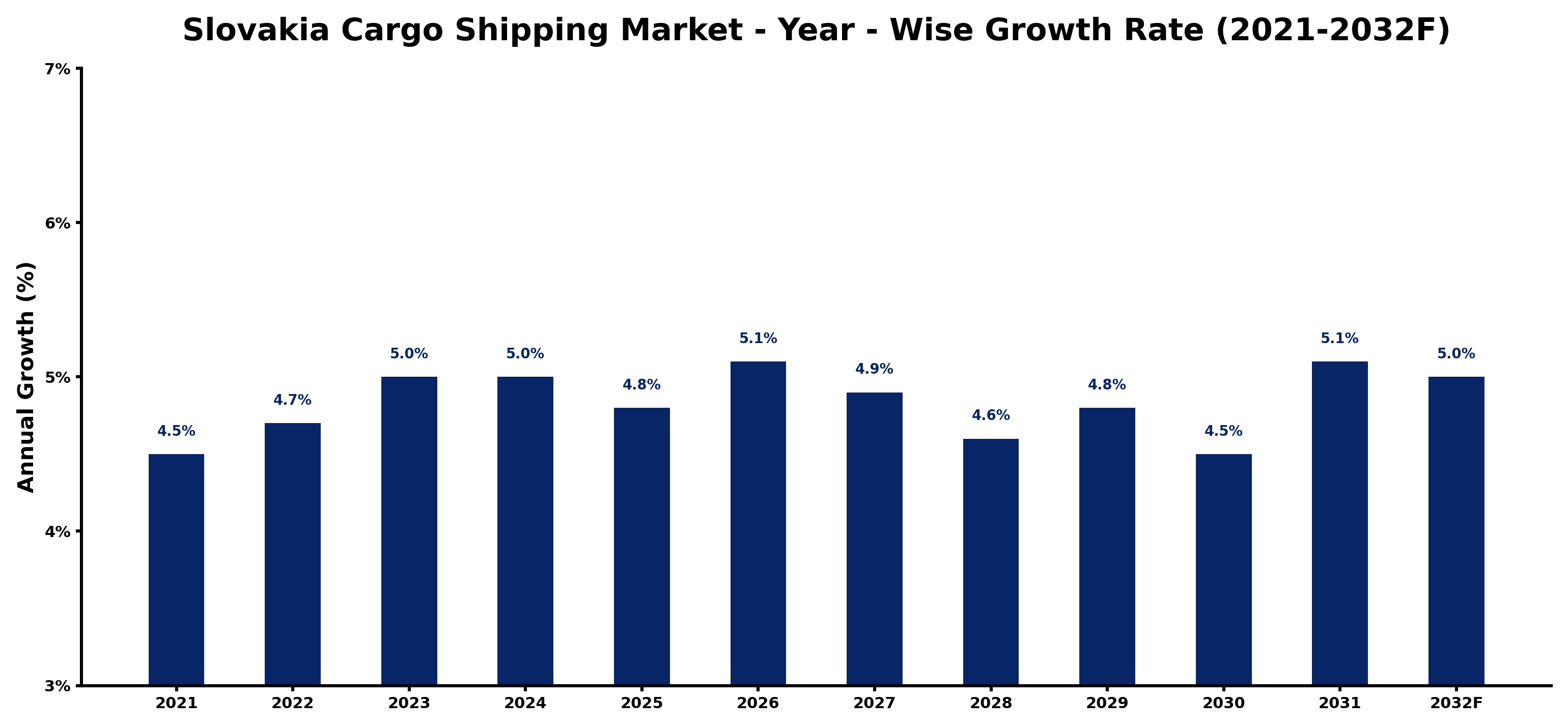 Slovakia Cargo Shipping Market Year-wise Growth Rate and Key Drivers