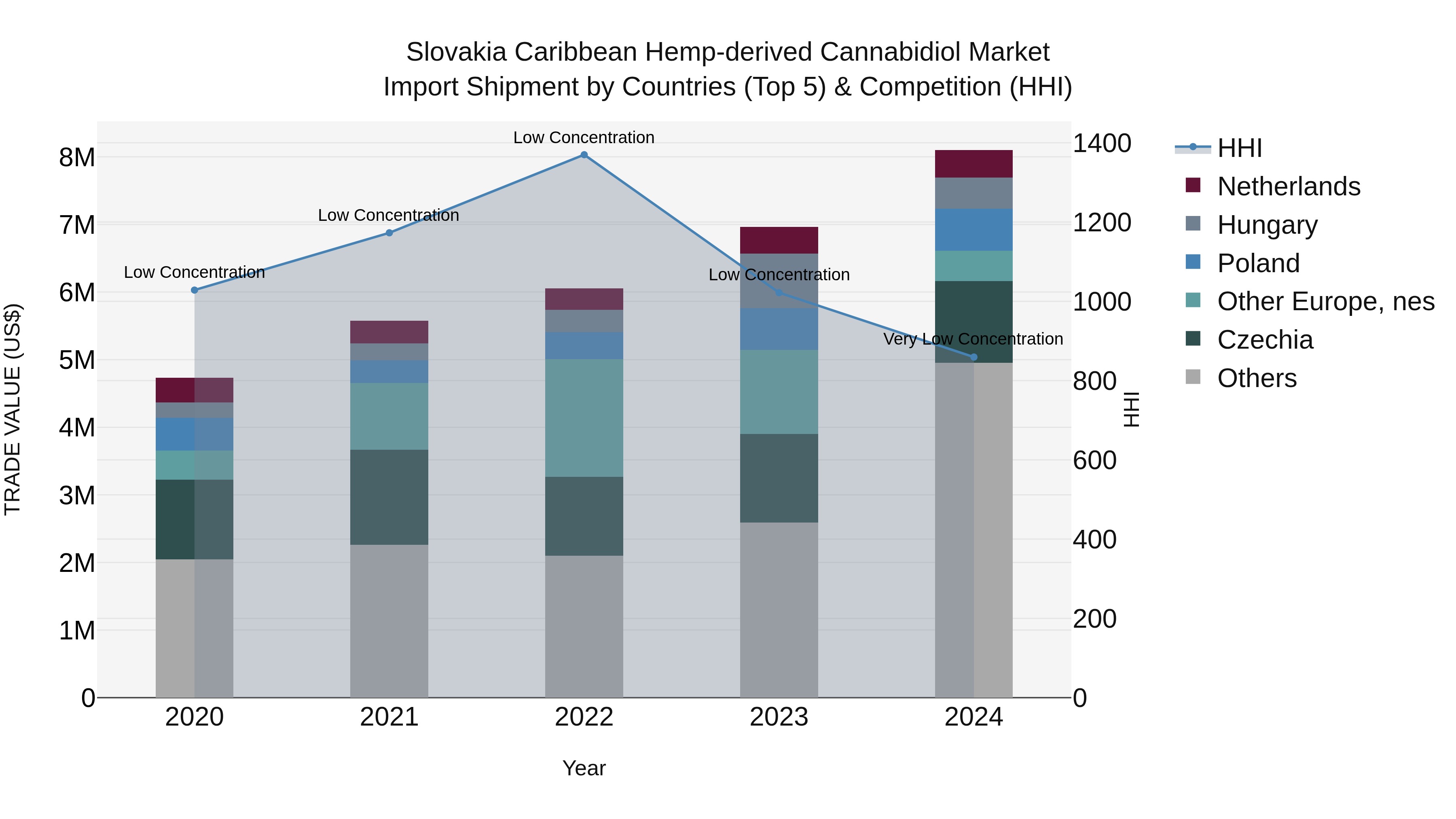 Slovakia Caribbean Hemp Derived Cannabidiol Market Top 5 Importing Countries and Market Competition (HHI) Analysis