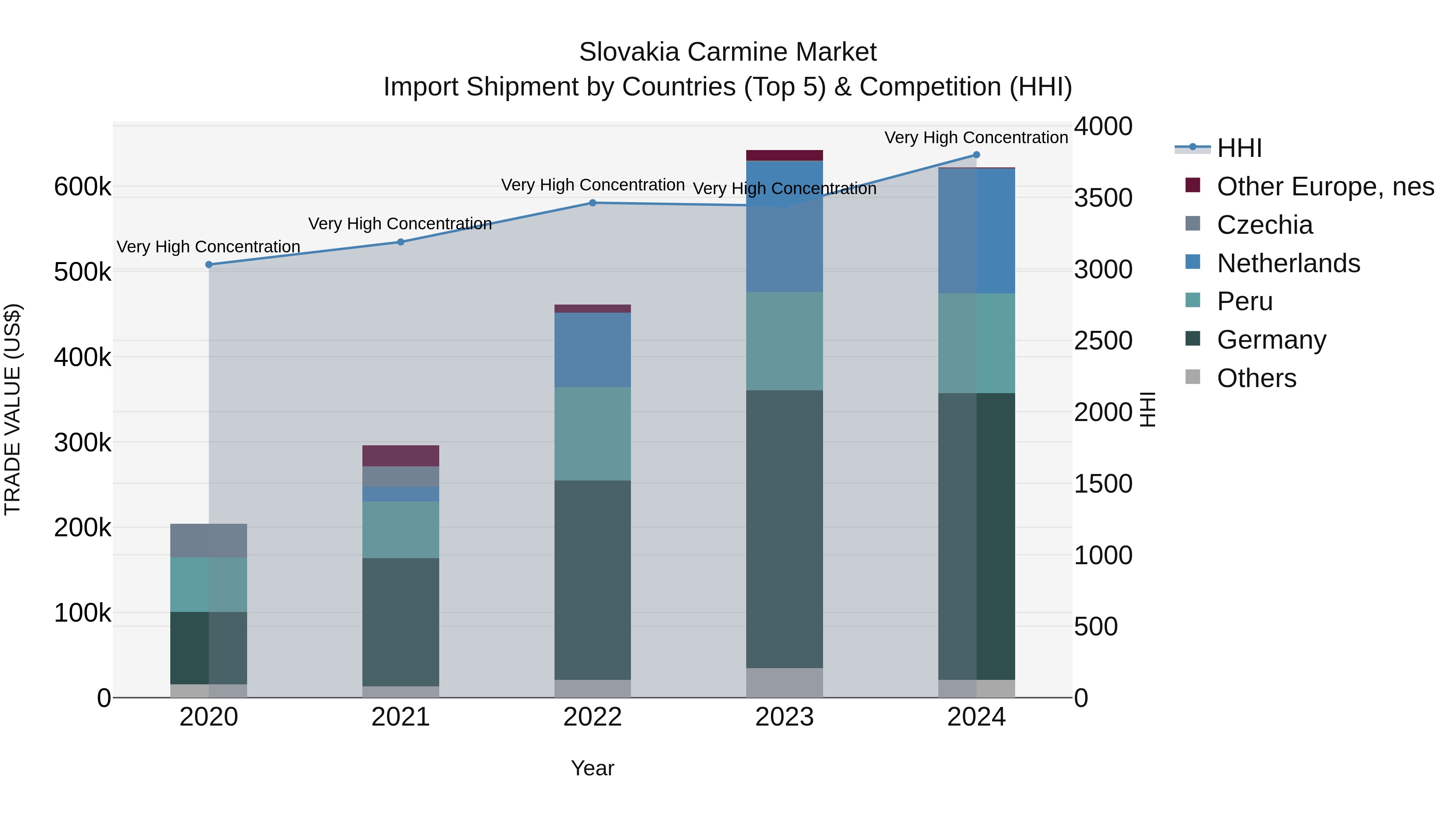 Slovakia Carmine Market Top 5 Importing Countries and Market Competition (HHI) Analysis