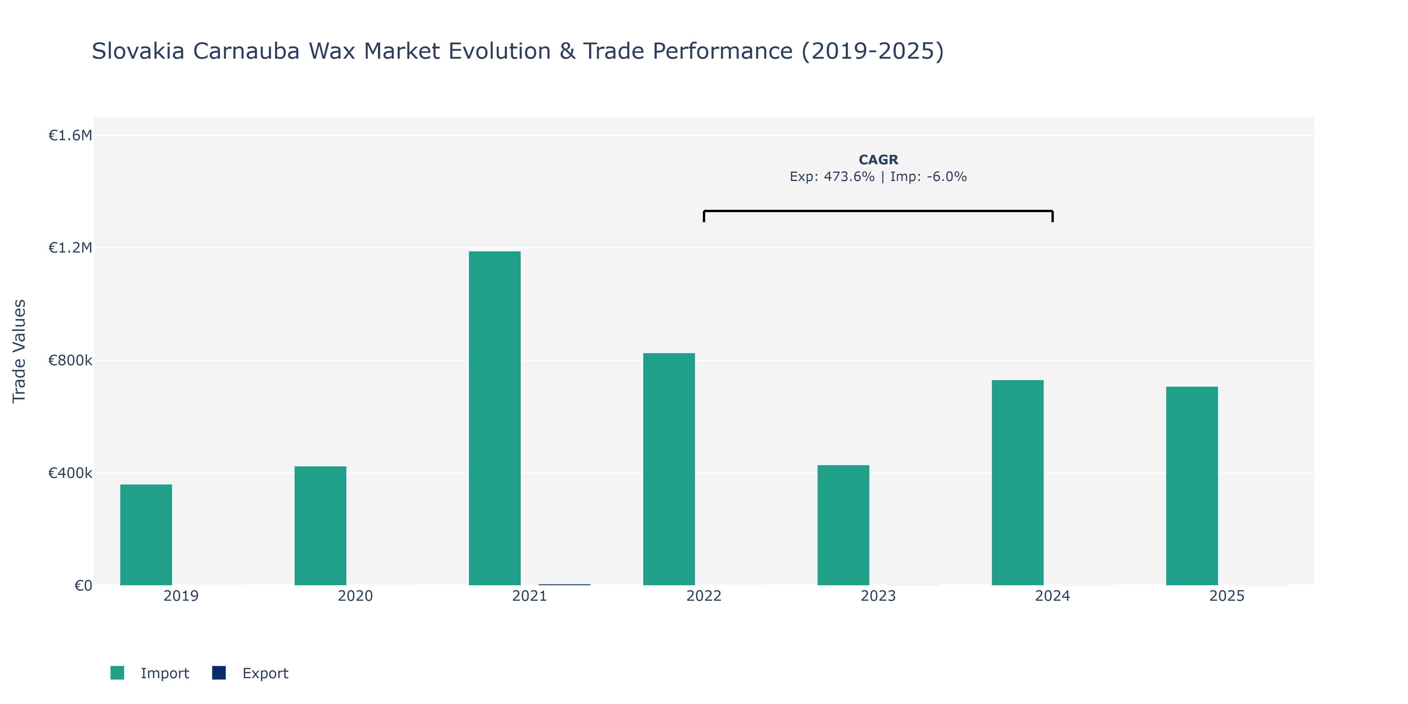Slovakia Carnauba Wax Market: Production & Trade Performance (2019-2025)