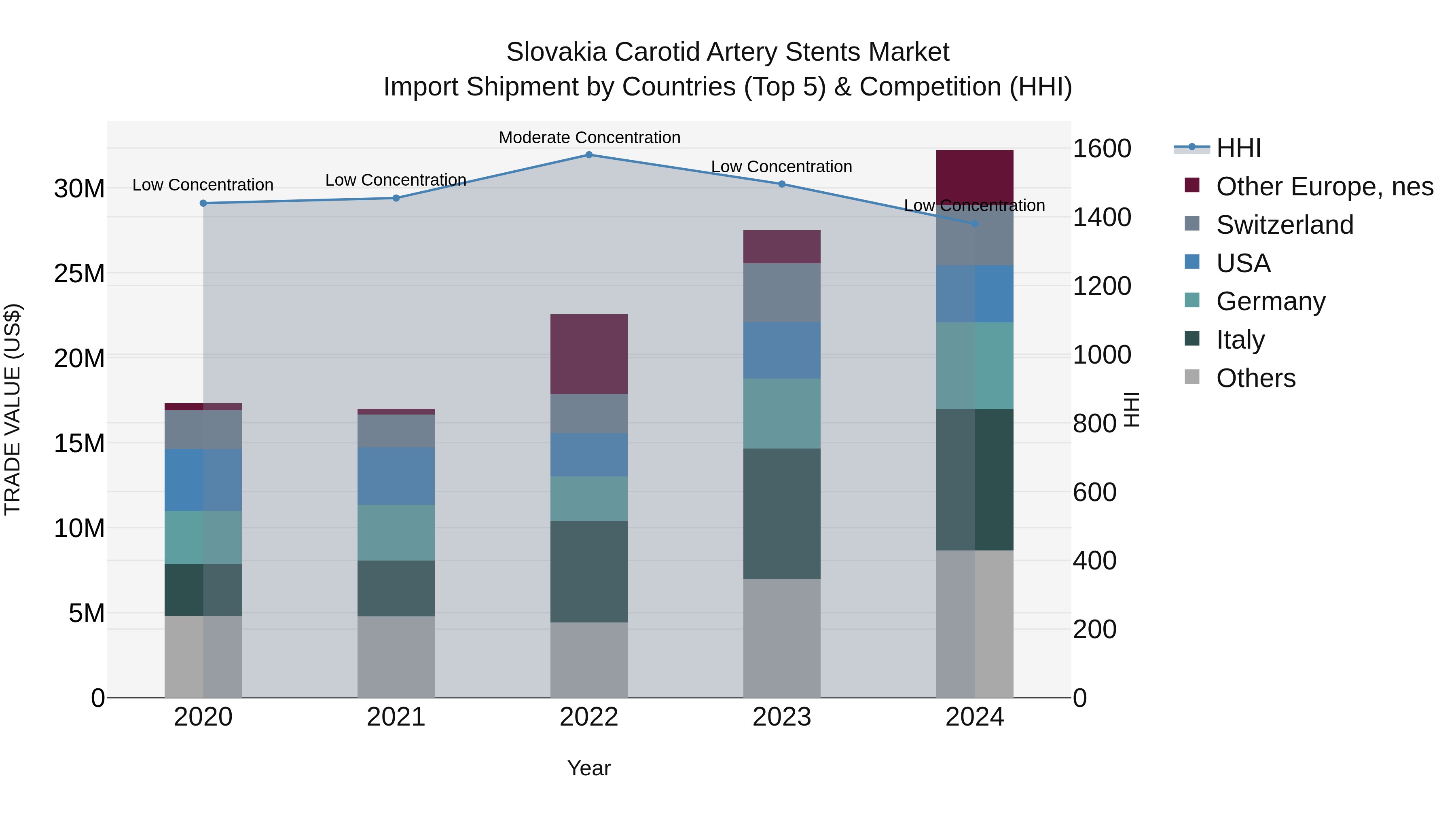Slovakia Carotid Artery Stents Market Top 5 Importing Countries and Market Competition (HHI) Analysis