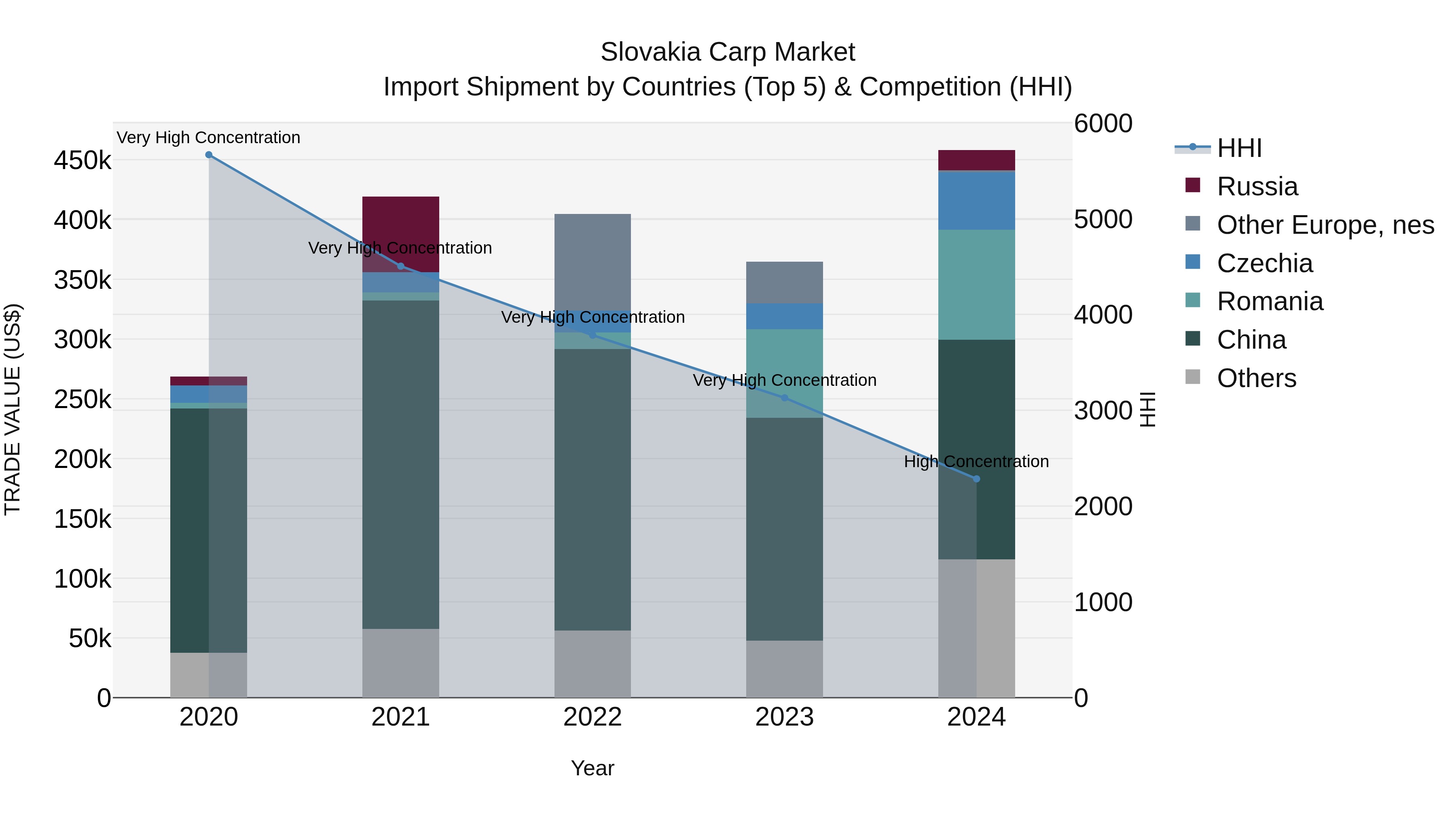Slovakia Carp Market Top 5 Importing Countries and Market Competition (HHI) Analysis