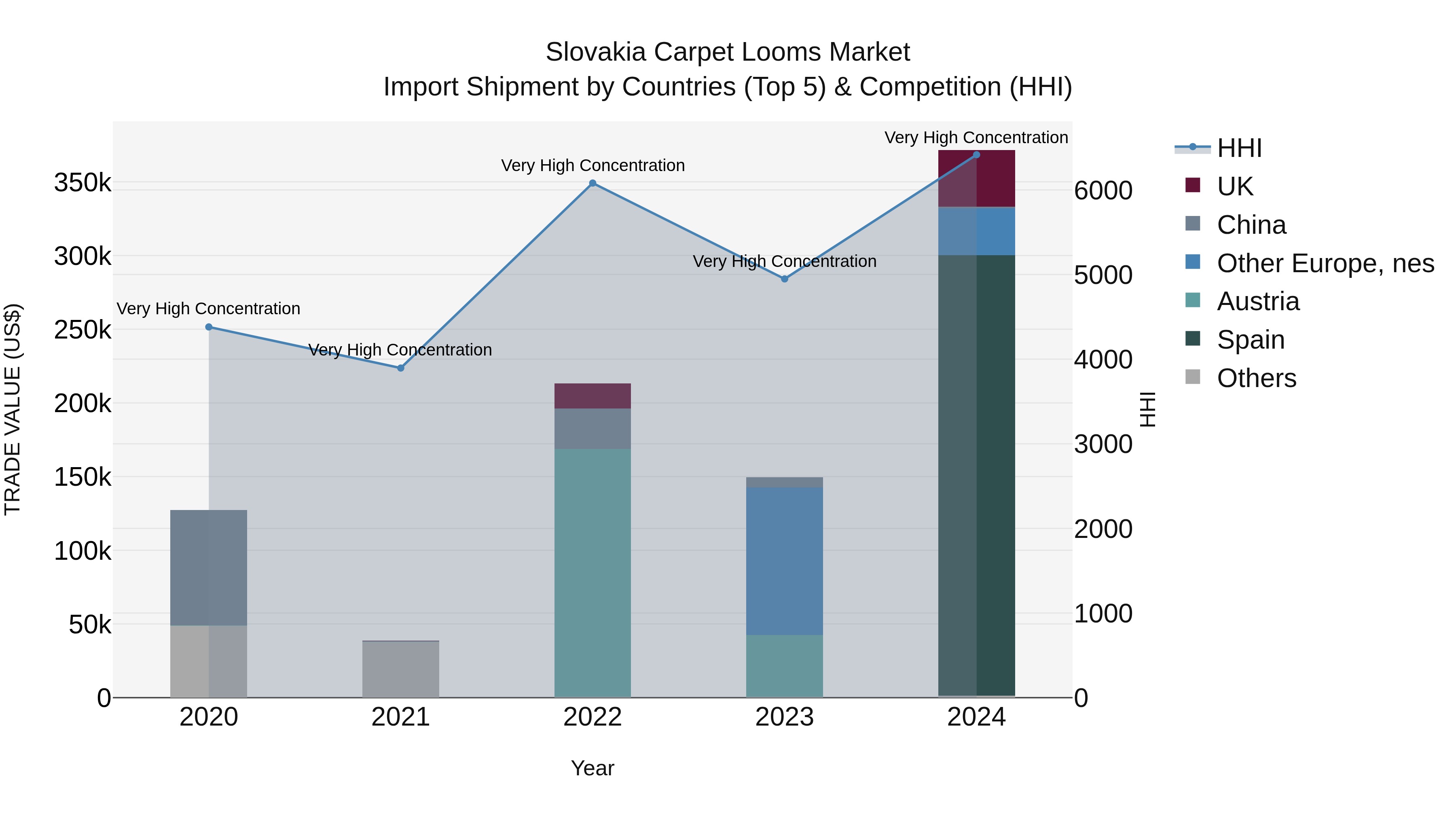 Slovakia Carpet Looms Market Top 5 Importing Countries and Market Competition (HHI) Analysis