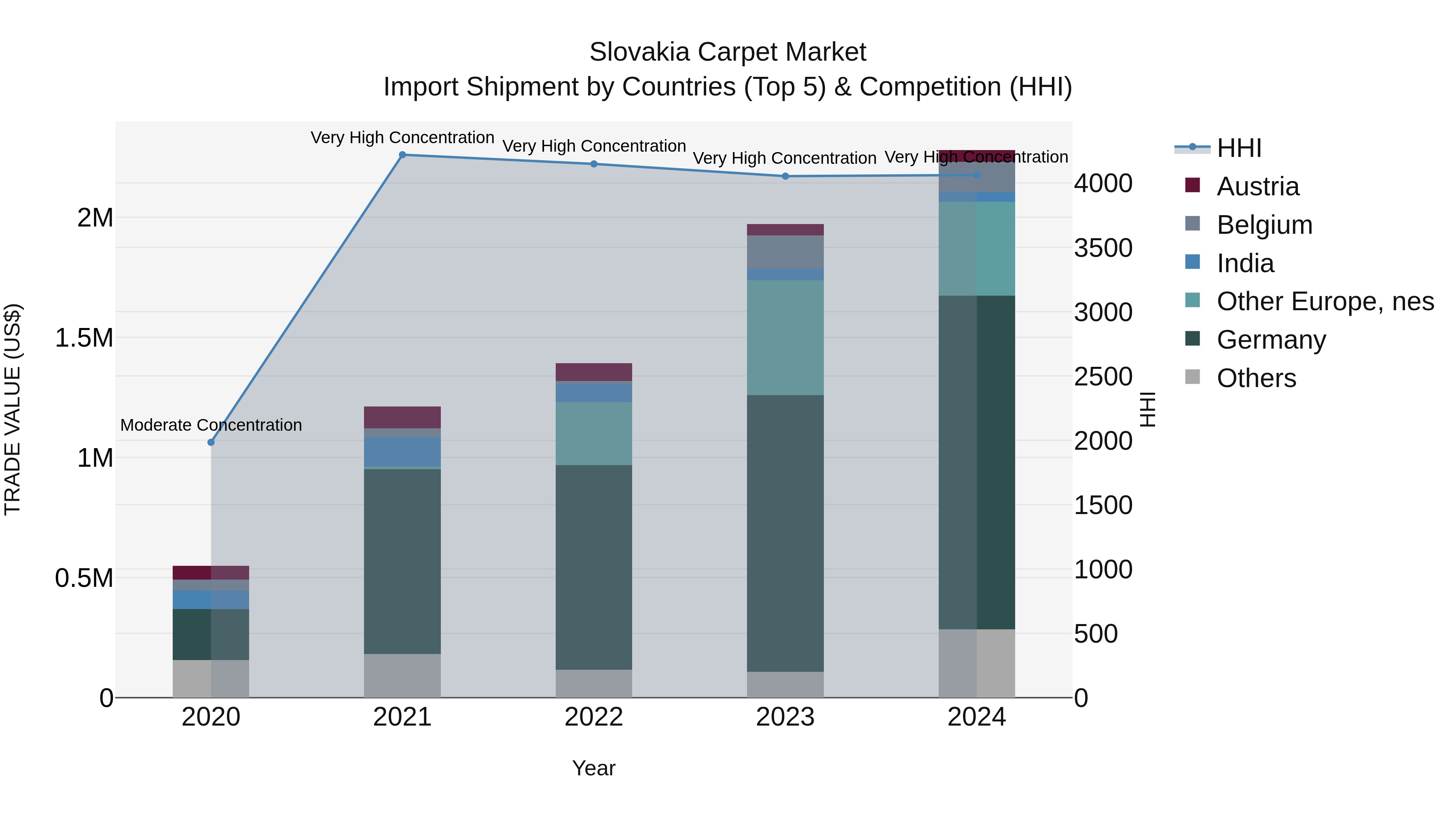 Slovakia Carpet Market Top 5 Importing Countries and Market Competition (HHI) Analysis