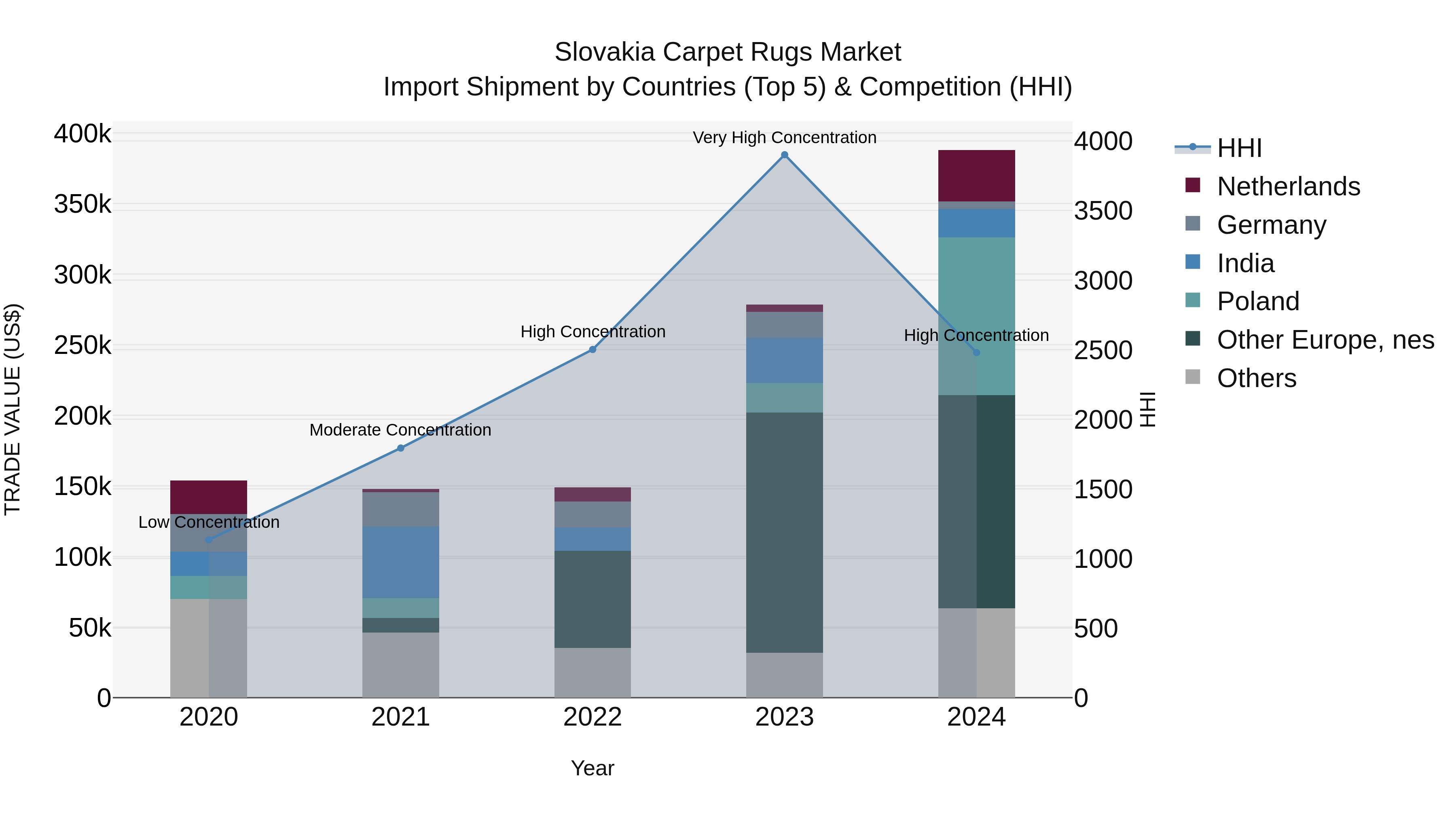 Slovakia Carpet Rugs Market Top 5 Importing Countries and Market Competition (HHI) Analysis