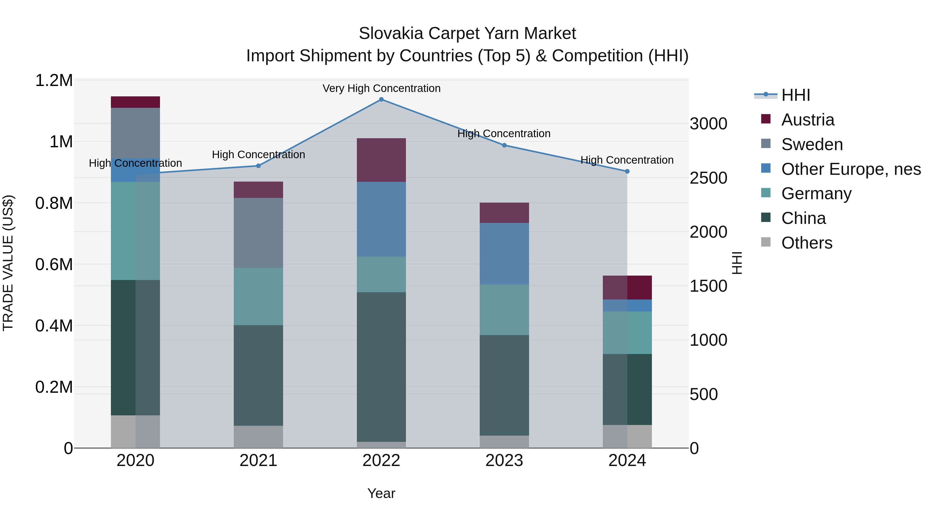Slovakia Carpet Yarn Market Top 5 Importing Countries and Market Competition (HHI) Analysis