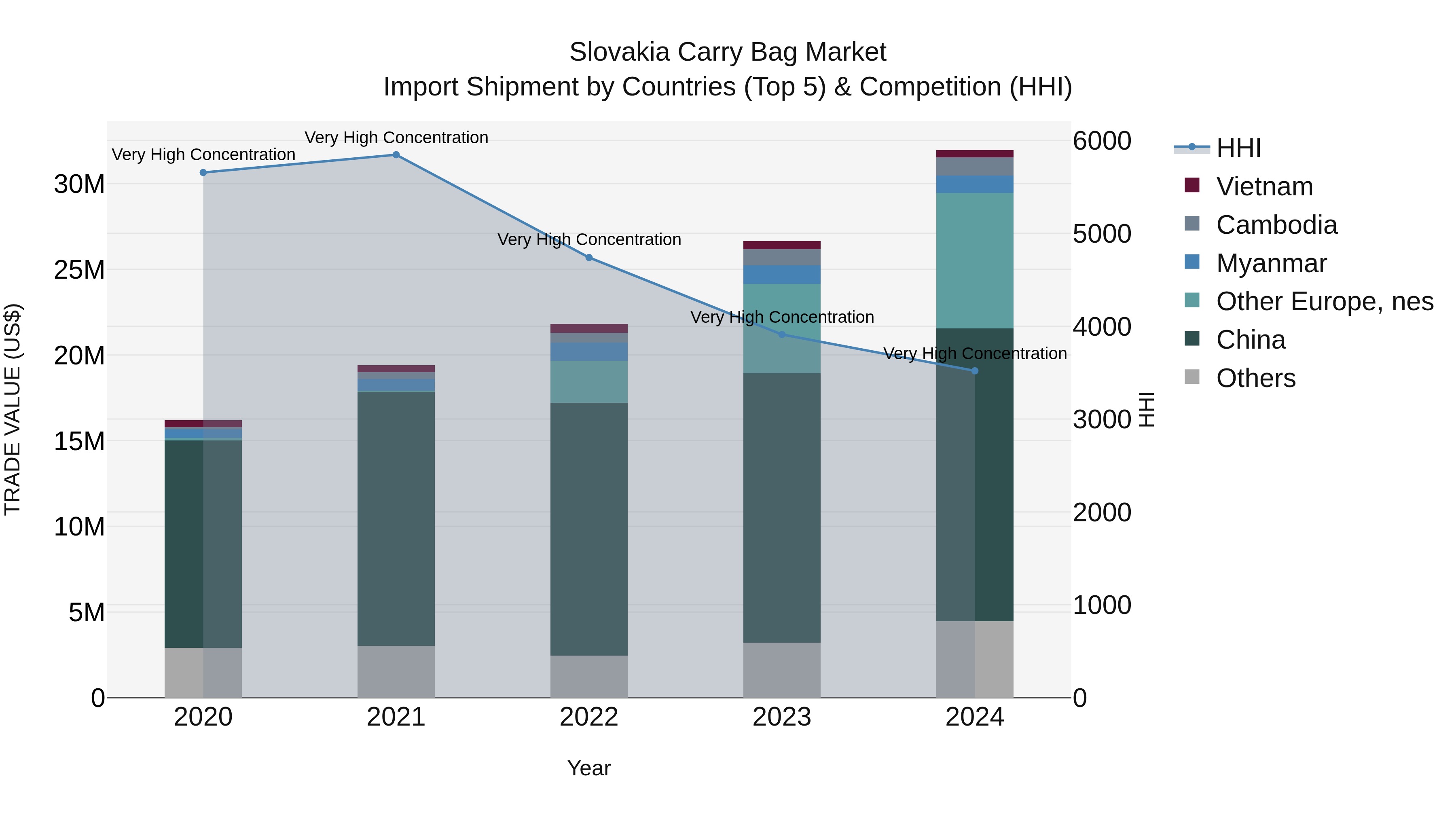 Slovakia Carry Bag Market Top 5 Importing Countries and Market Competition (HHI) Analysis