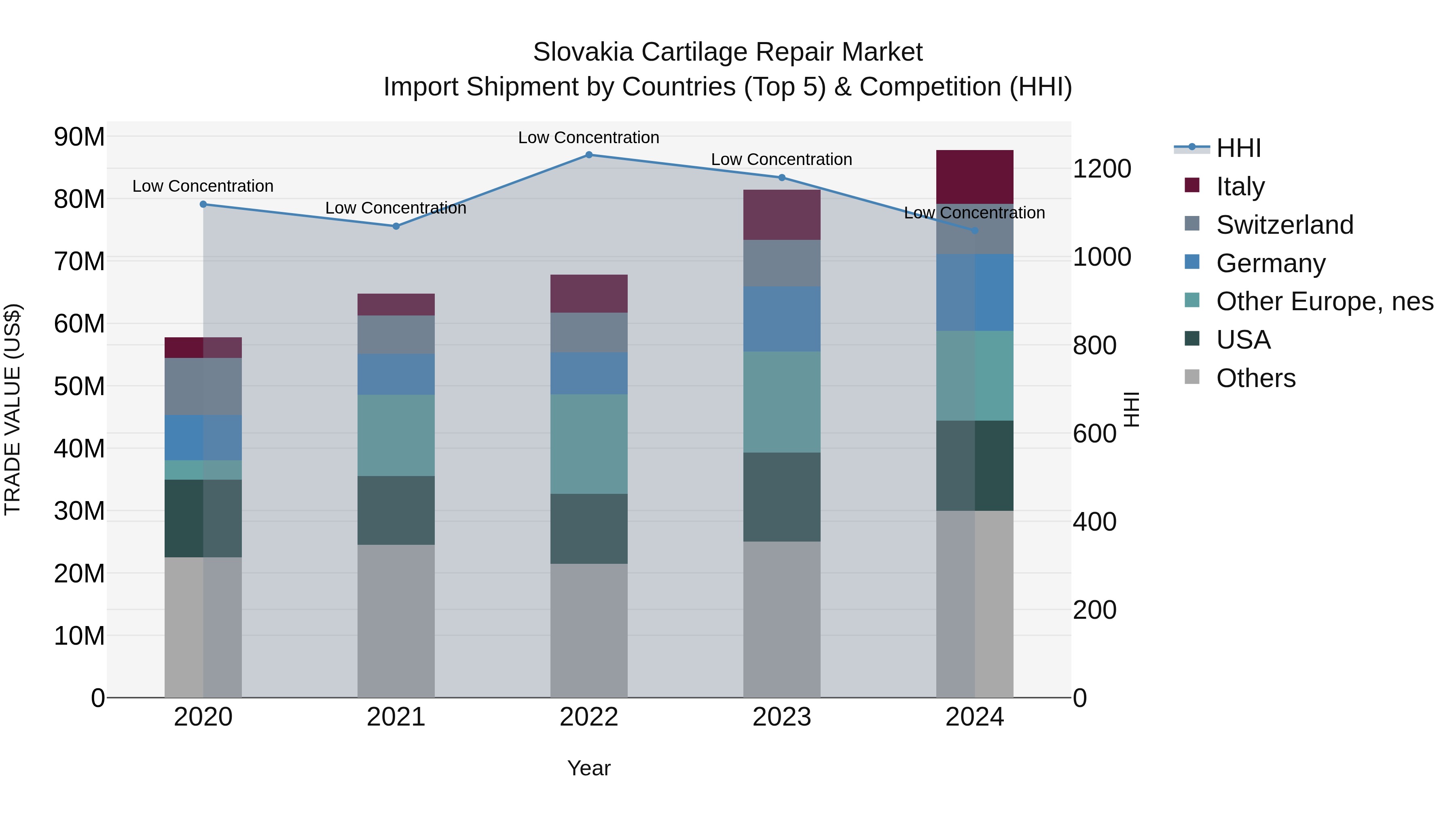 Slovakia Cartilage Repair Market Top 5 Importing Countries and Market Competition (HHI) Analysis