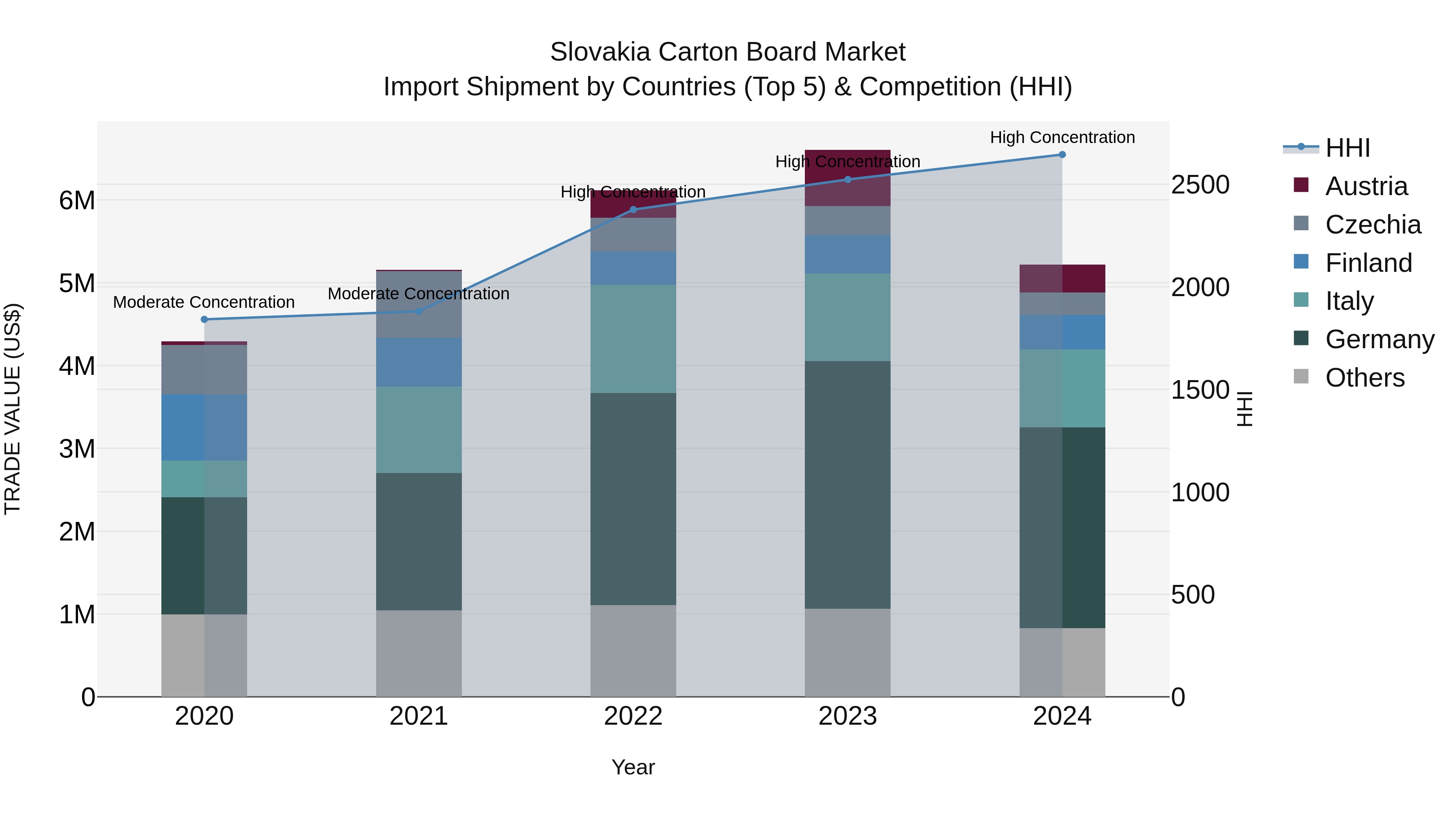 Slovakia Carton Board Market Top 5 Importing Countries and Market Competition (HHI) Analysis