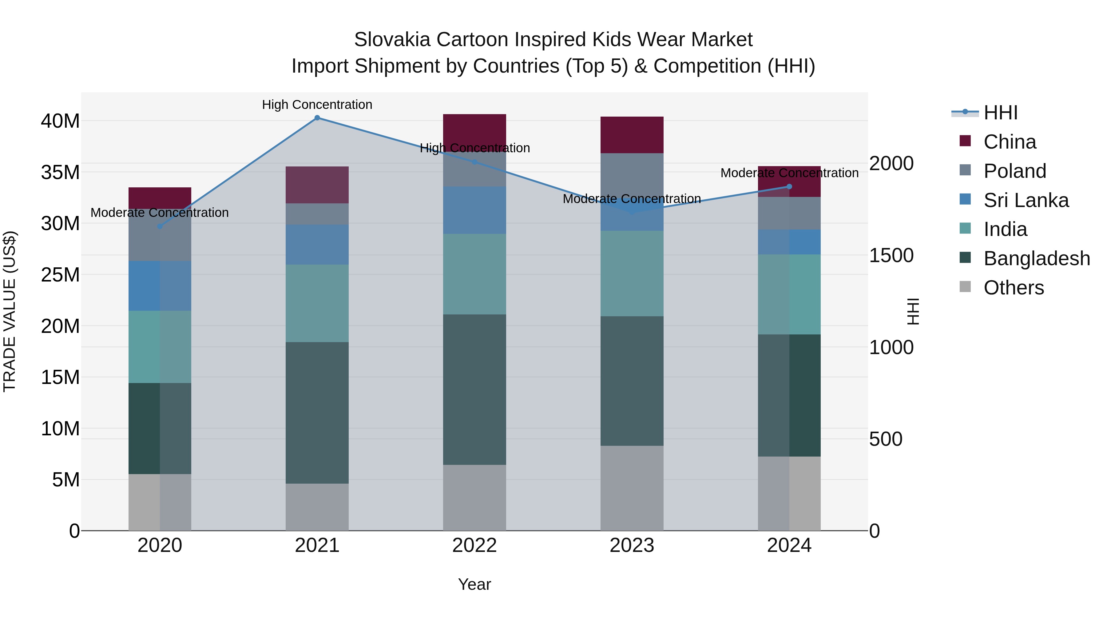 Slovakia Cartoon Inspired Kids Wear Market Top 5 Importing Countries and Market Competition (HHI) Analysis