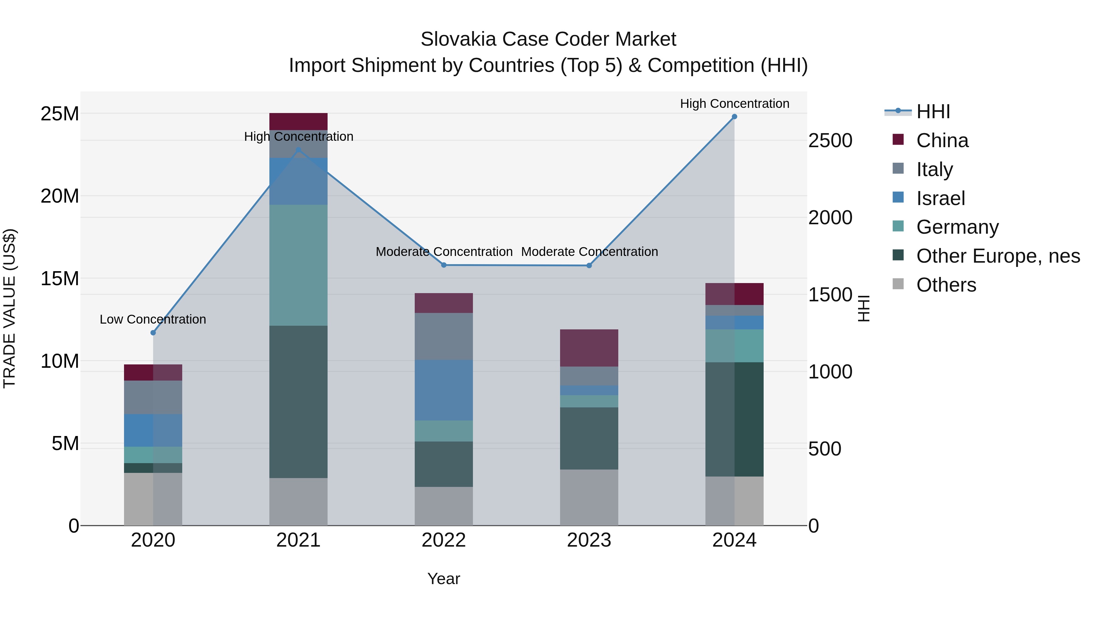 Slovakia Case Coder Market Top 5 Importing Countries and Market Competition (HHI) Analysis